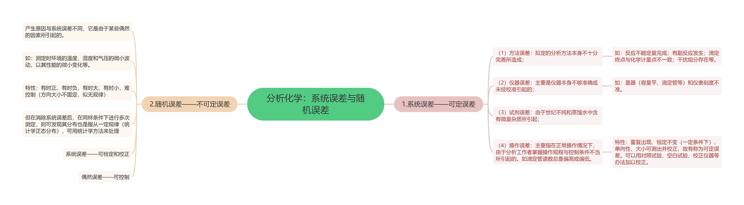 分析化学：系统误差与随机误差