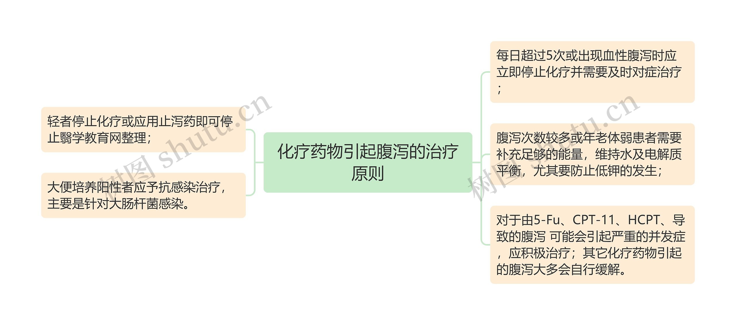 化疗药物引起腹泻的治疗原则思维导图