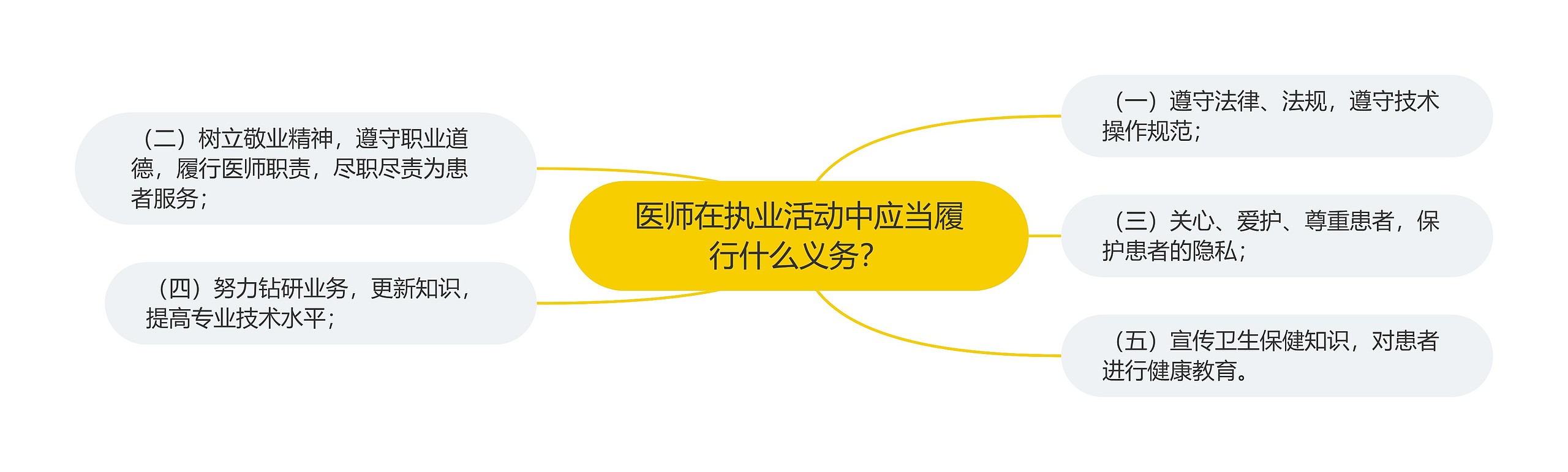 医师在执业活动中应当履行什么义务？