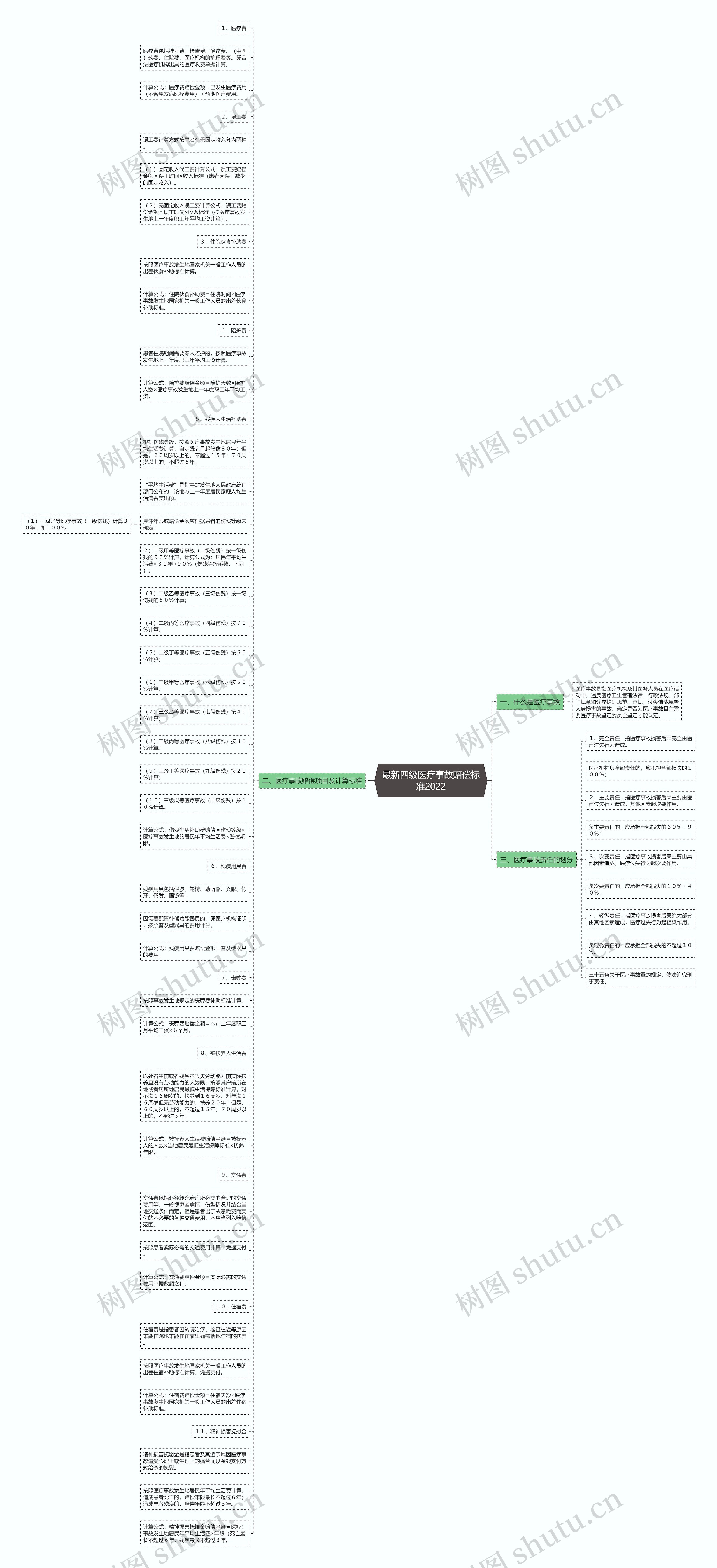 最新四级医疗事故赔偿标准2022思维导图