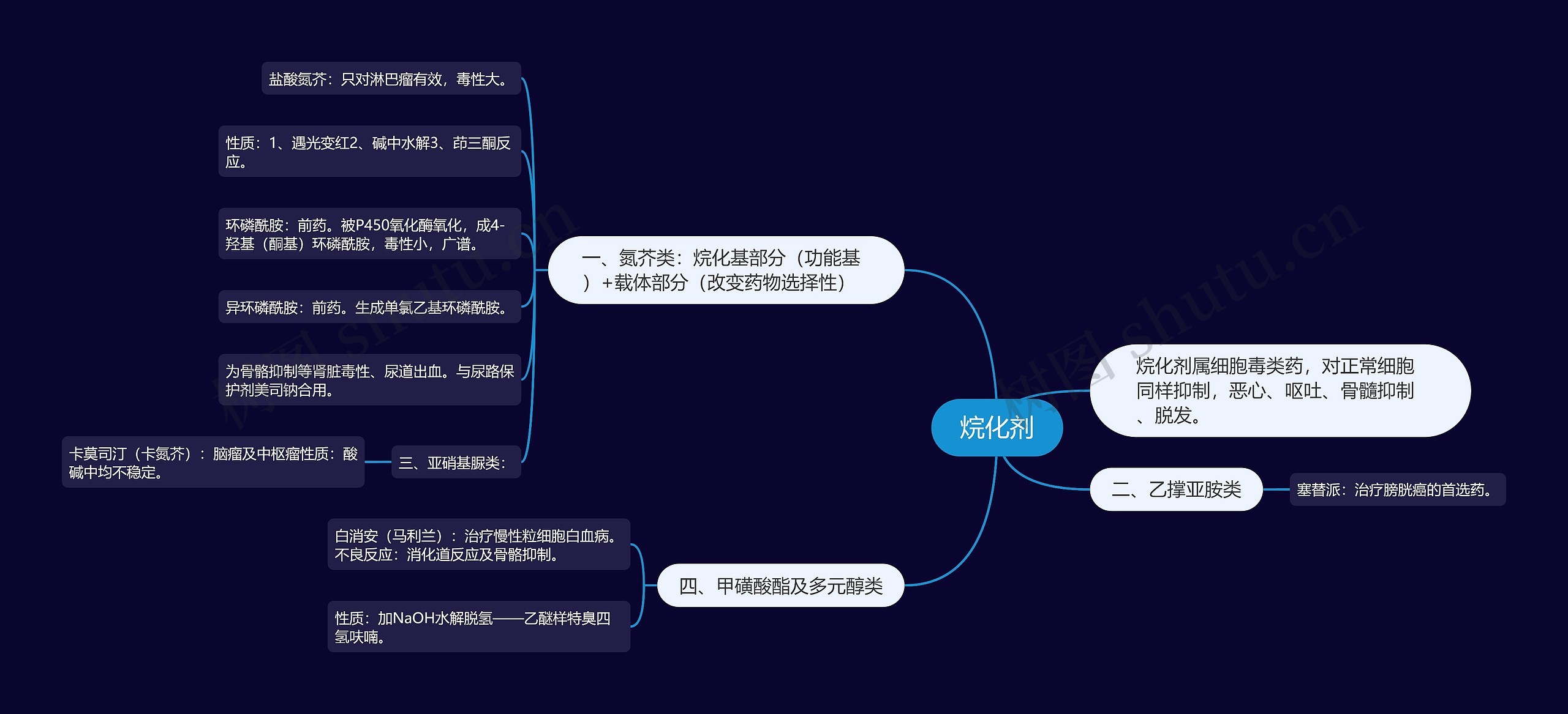 烷化剂思维导图