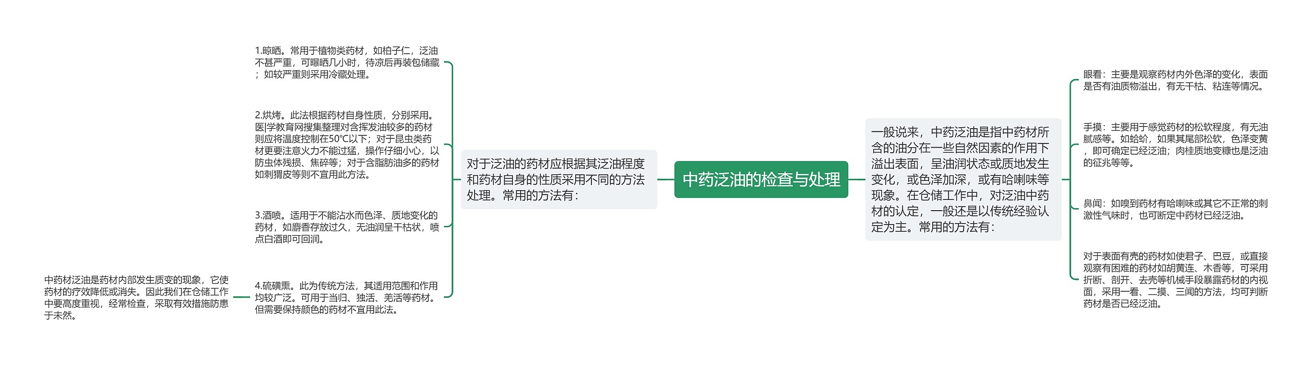 中药泛油的检查与处理 中药泛油的检查与处理