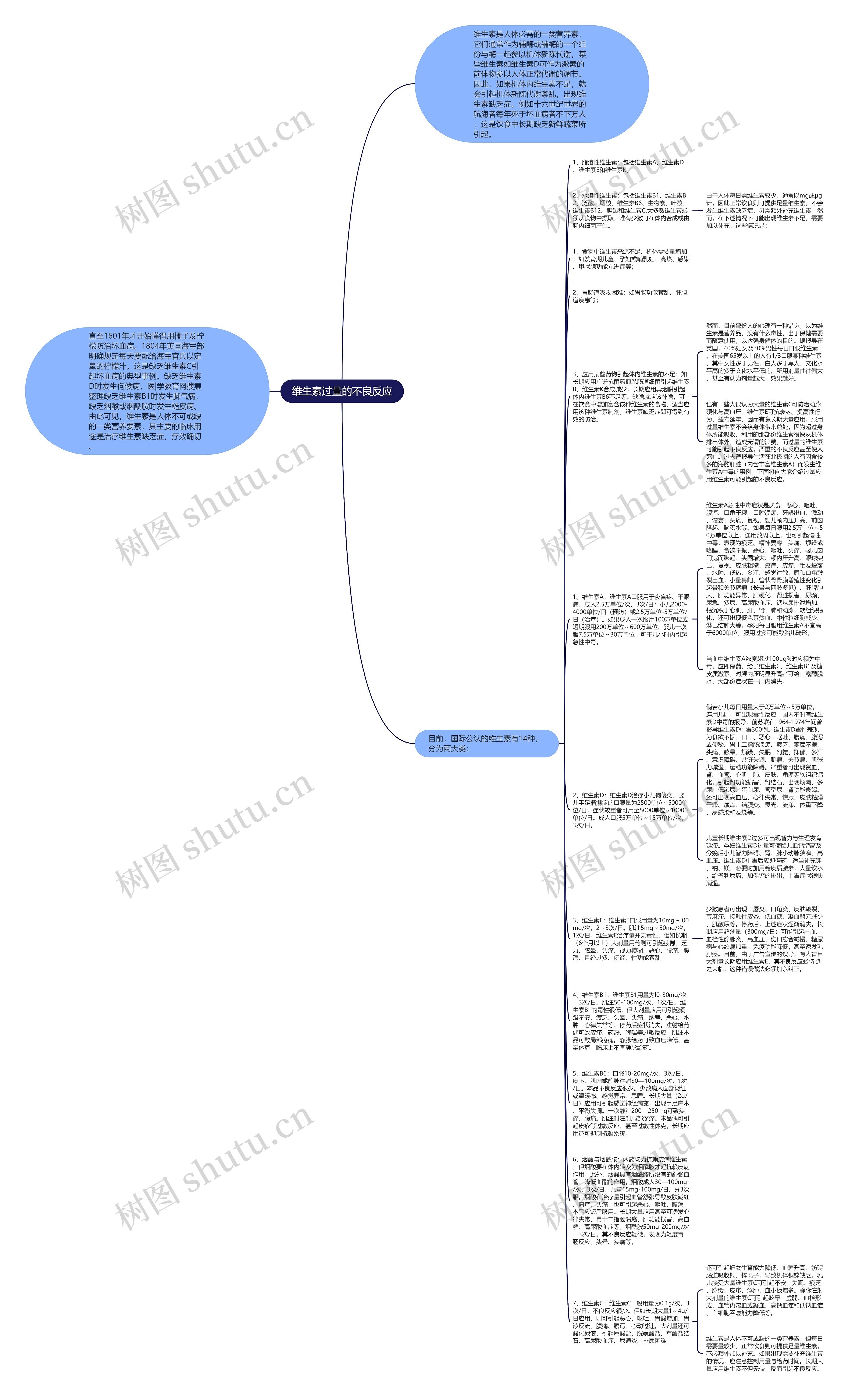 维生素过量的不良反应思维导图