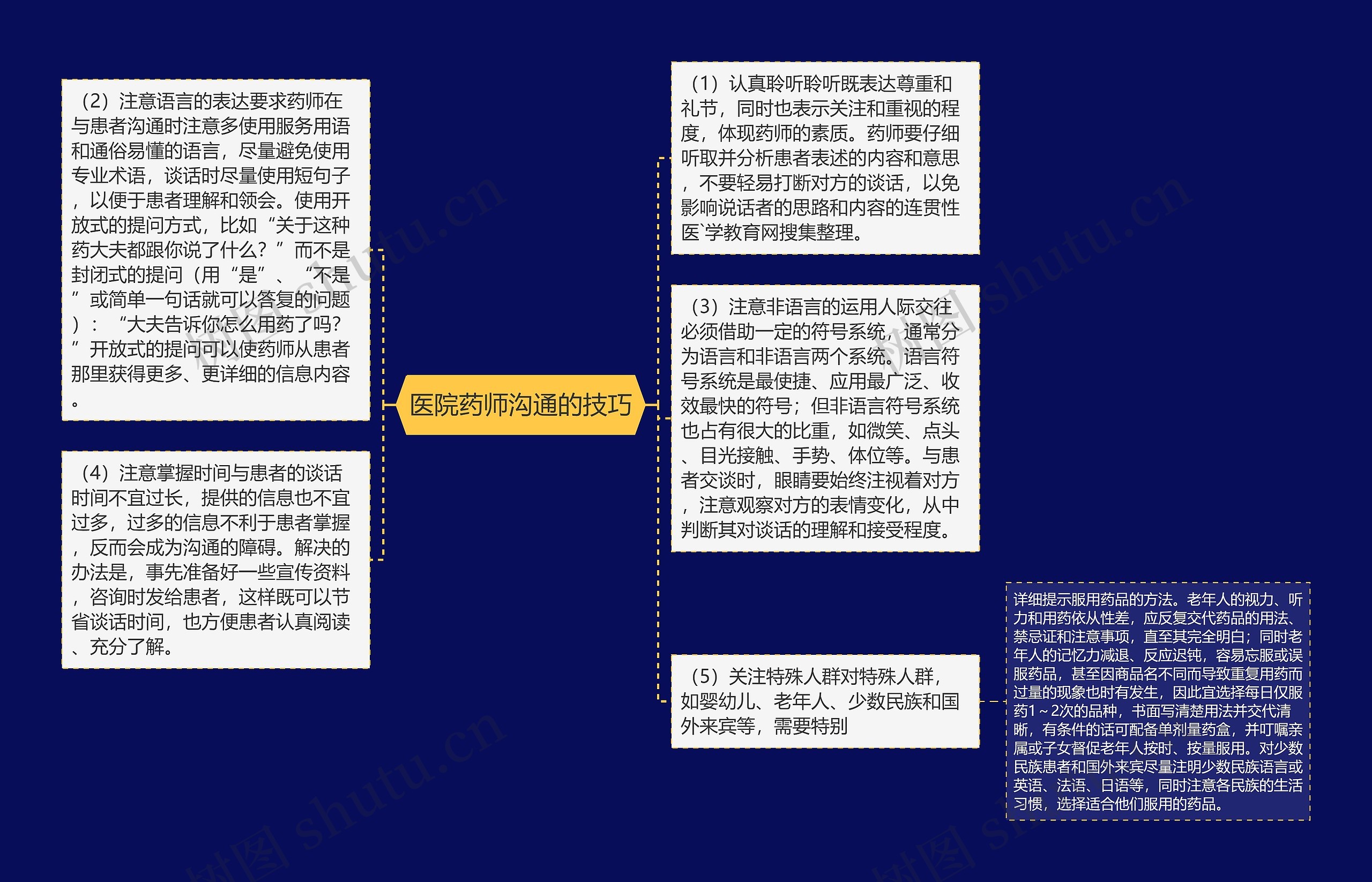 医院药师沟通的技巧思维导图