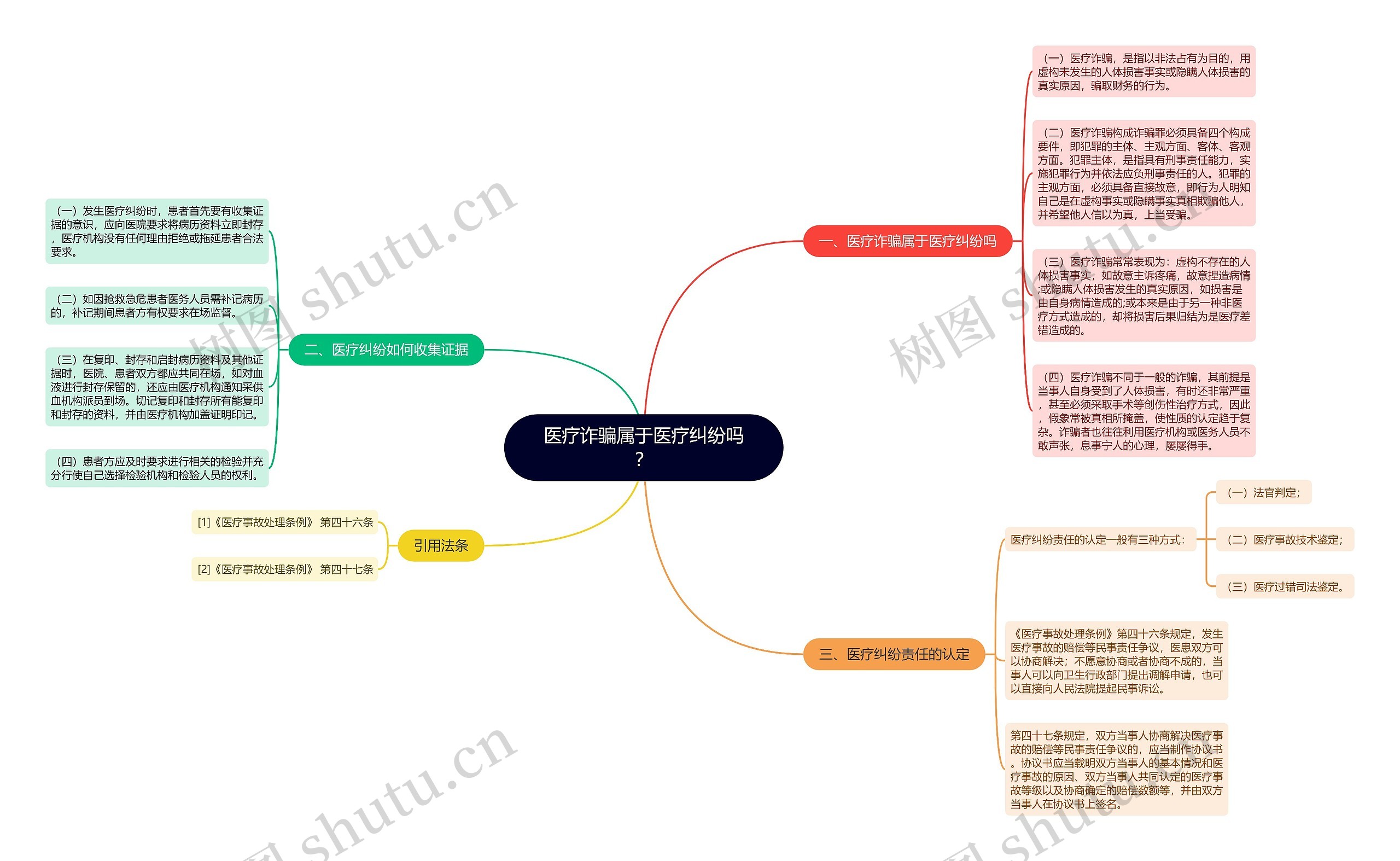 医疗诈骗属于医疗纠纷吗？思维导图