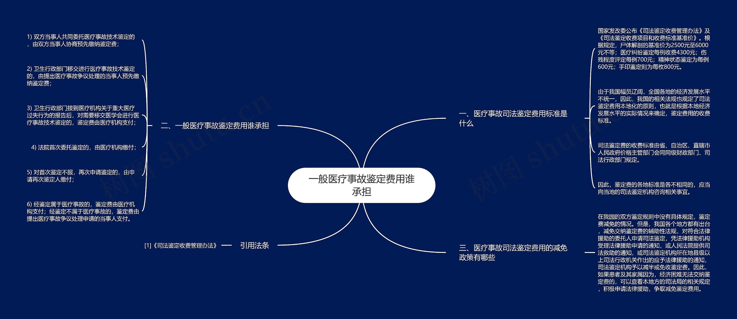 一般医疗事故鉴定费用谁承担思维导图