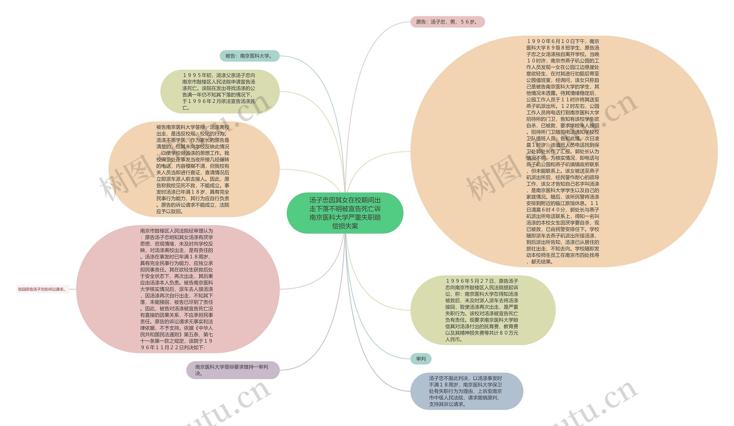 汤子忠因其女在校期间出走下落不明被宣告死亡诉南京医科大学严重失职赔偿损失案思维导图