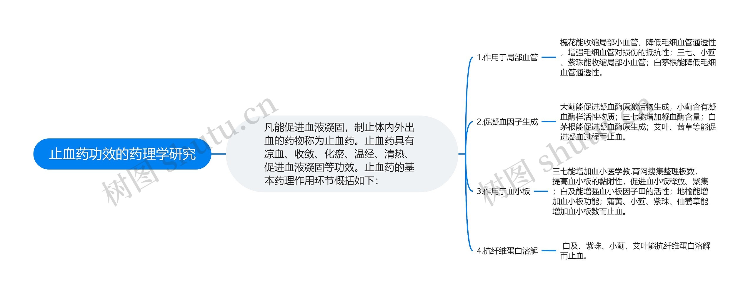 止血药功效的药理学研究