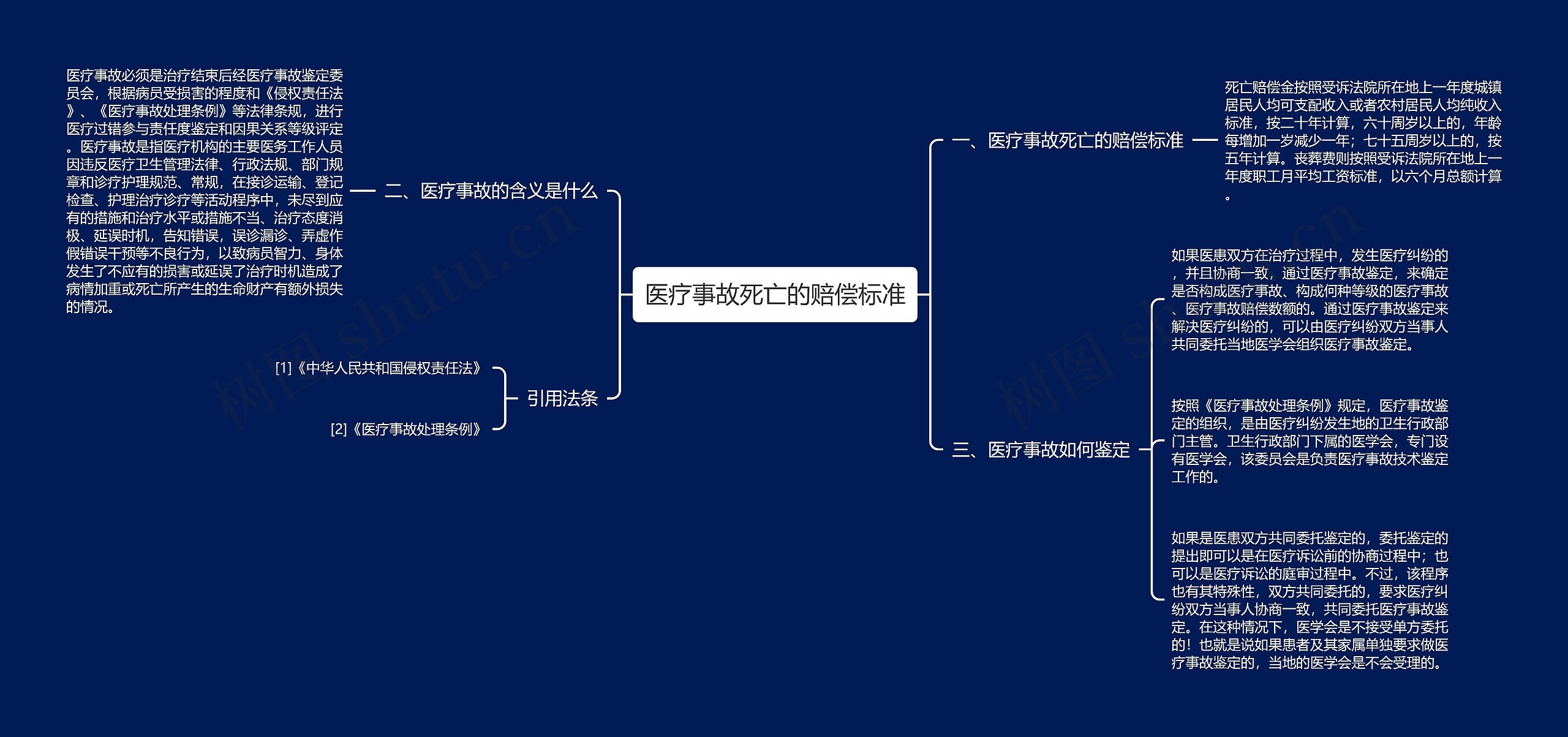 医疗事故死亡的赔偿标准