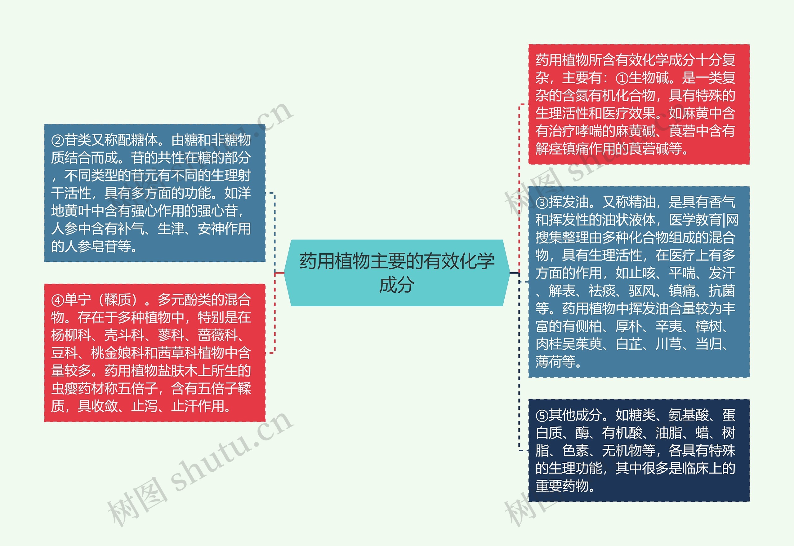 药用植物主要的有效化学成分 药用植物主要的有效化学成分