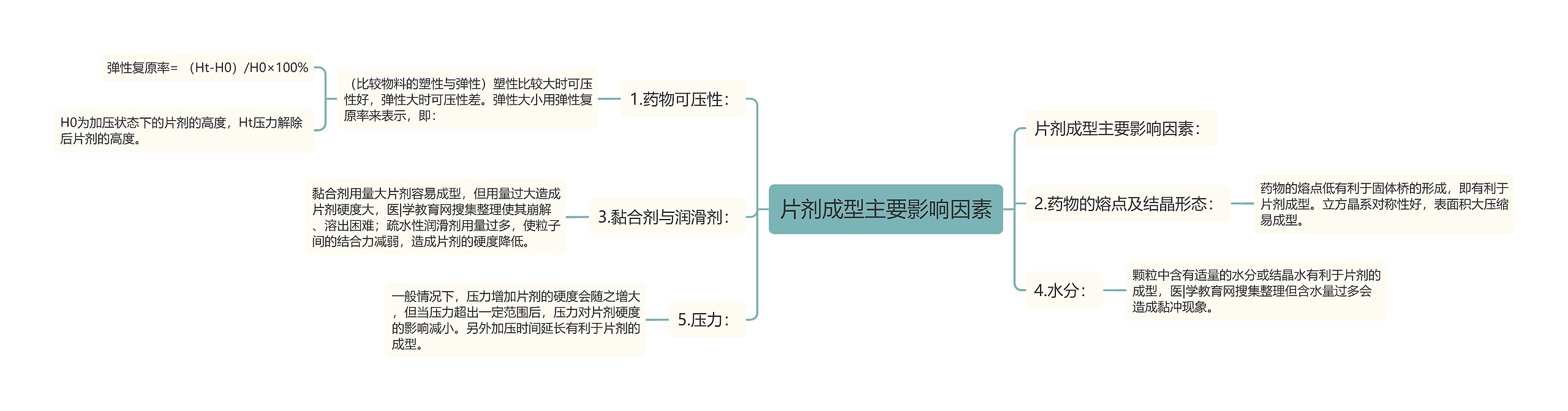 片剂成型主要影响因素