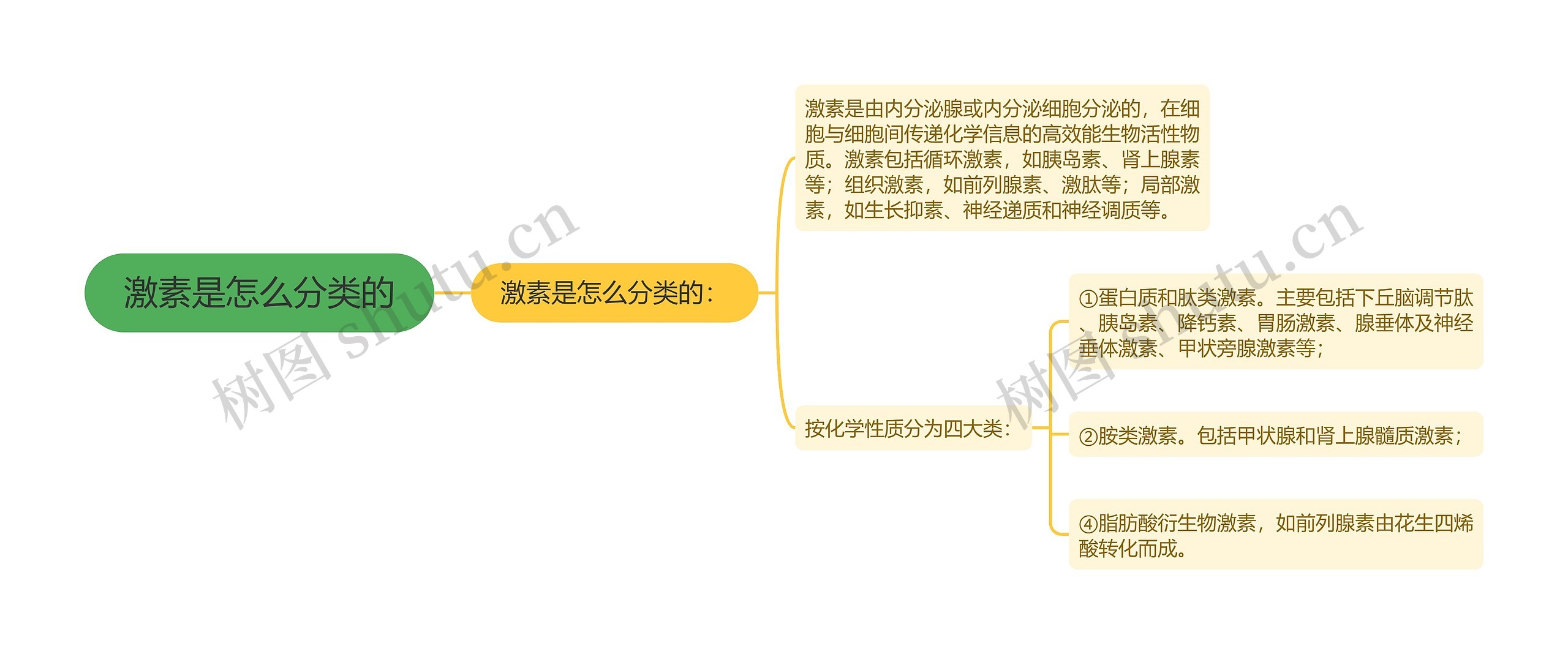 激素是怎么分类的