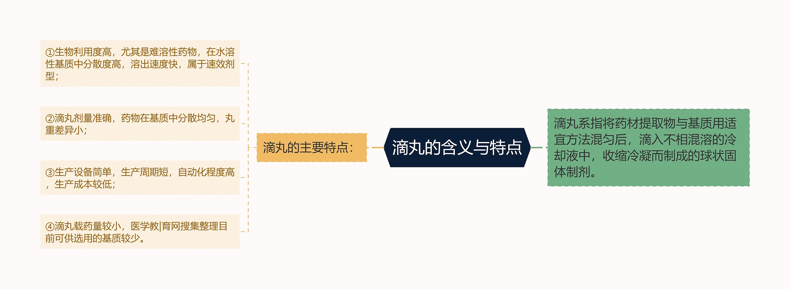 滴丸的含义与特点思维导图