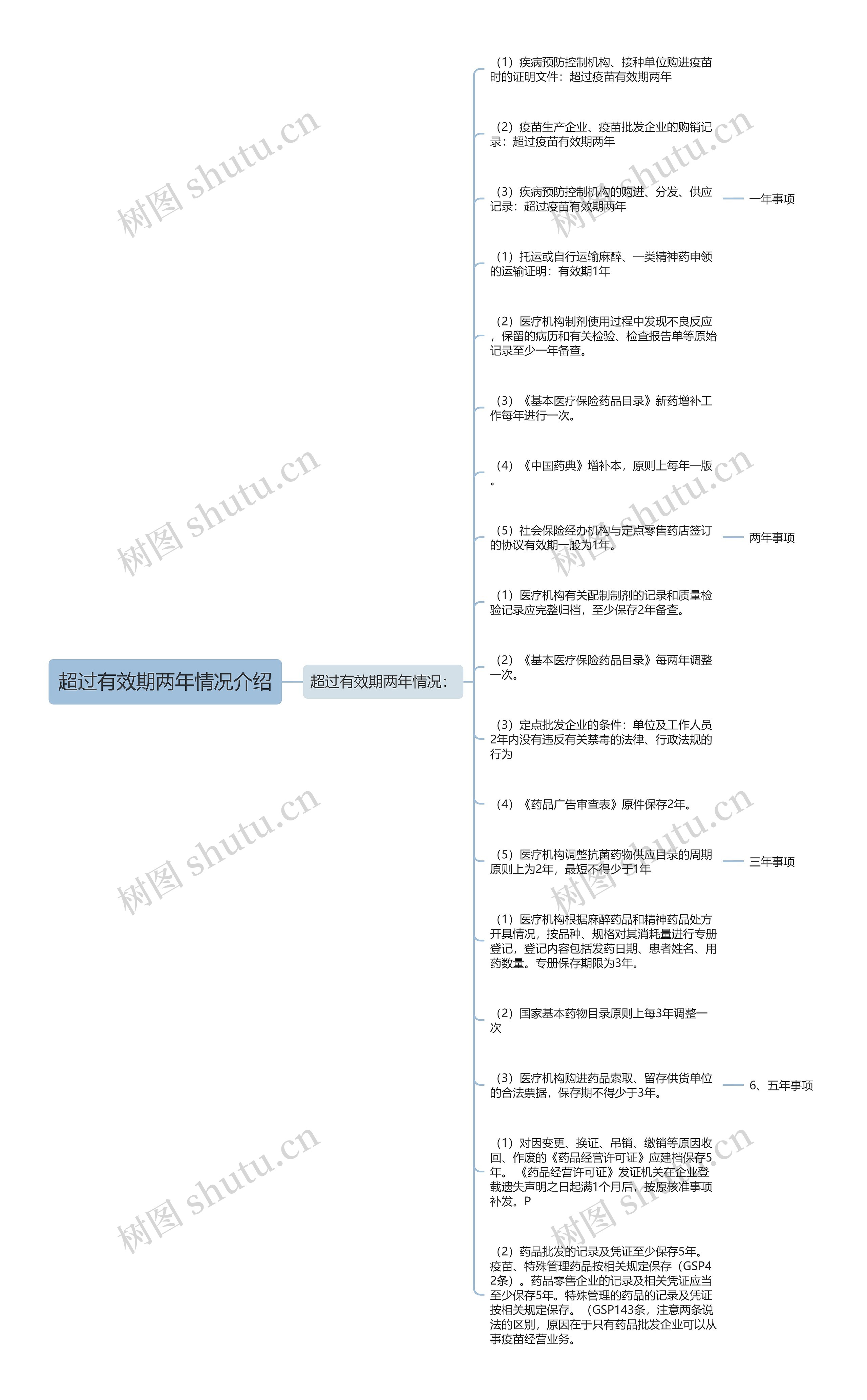 超过有效期两年情况介绍思维导图