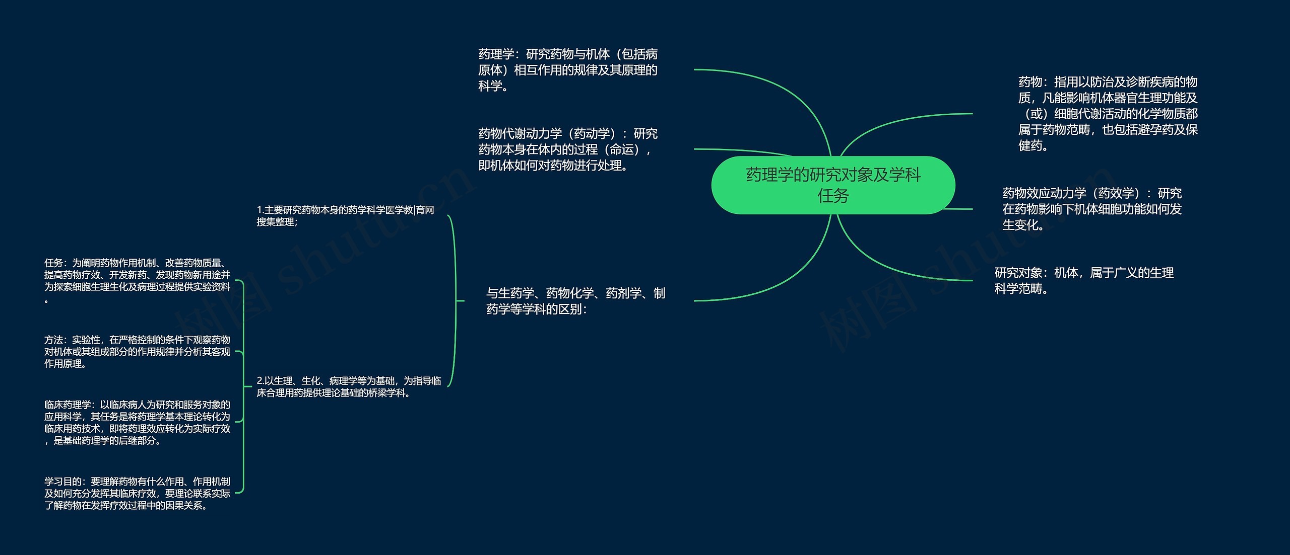 药理学的研究对象及学科任务