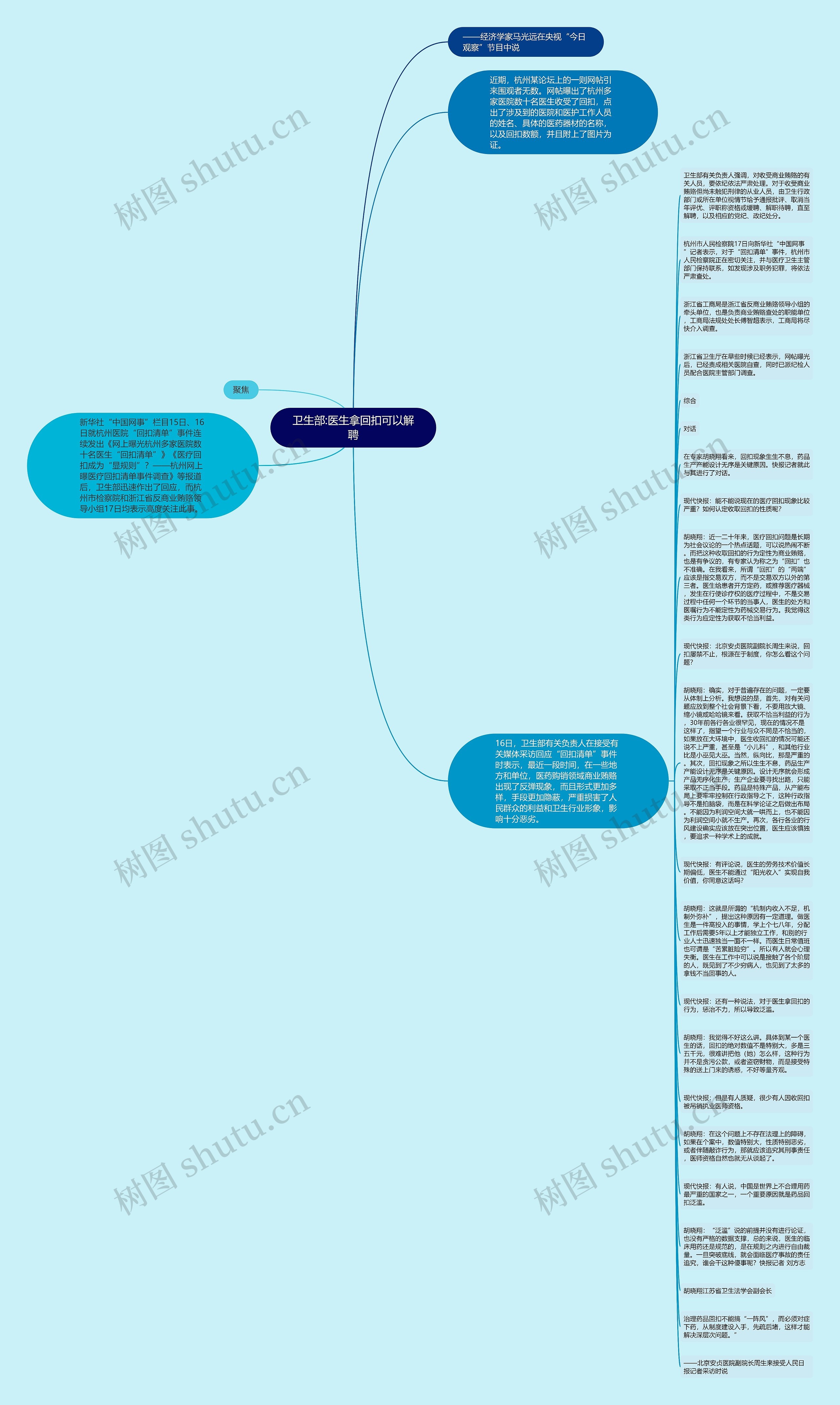 卫生部:医生拿回扣可以解聘思维导图
