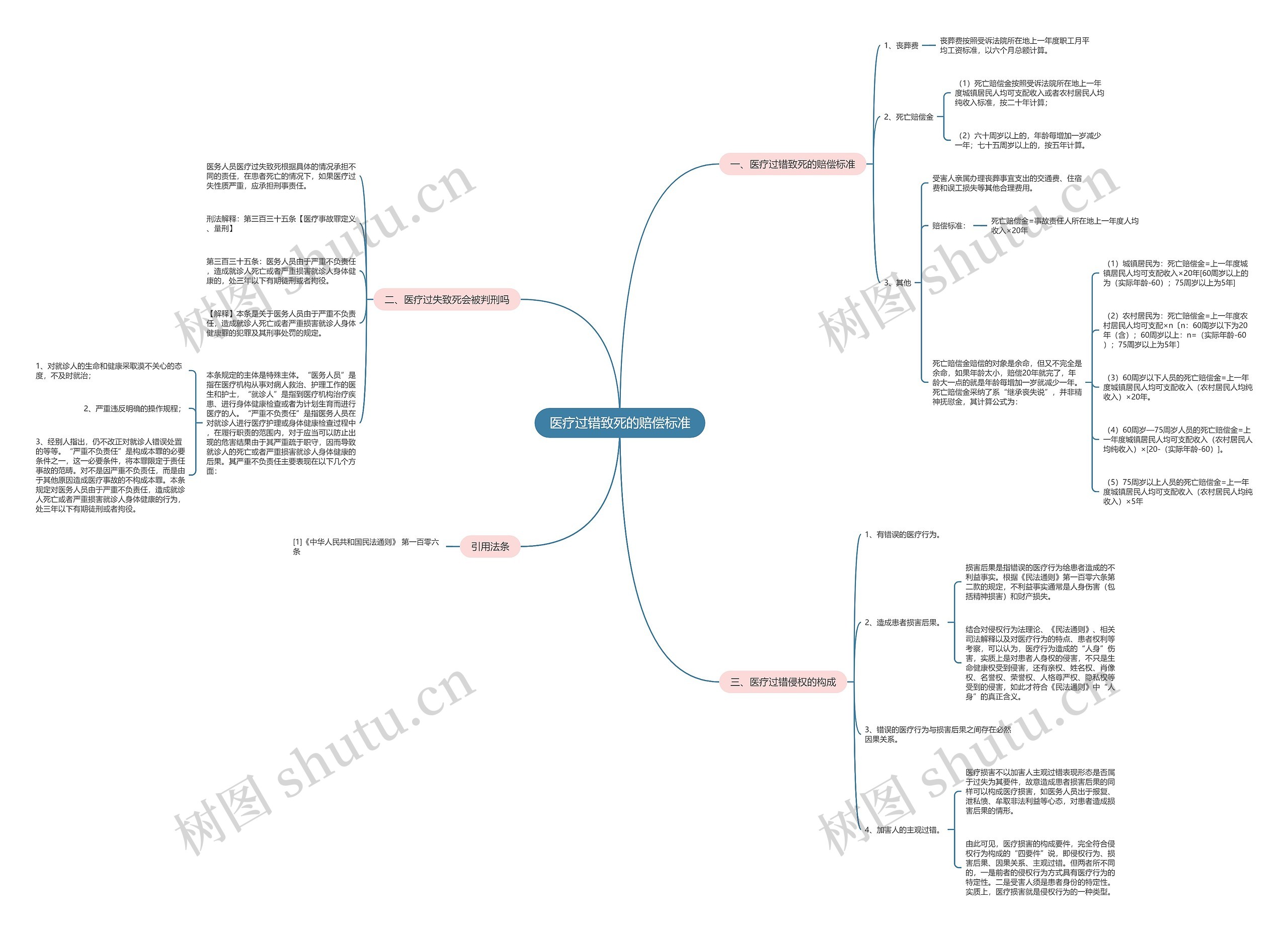 医疗过错致死的赔偿标准思维导图