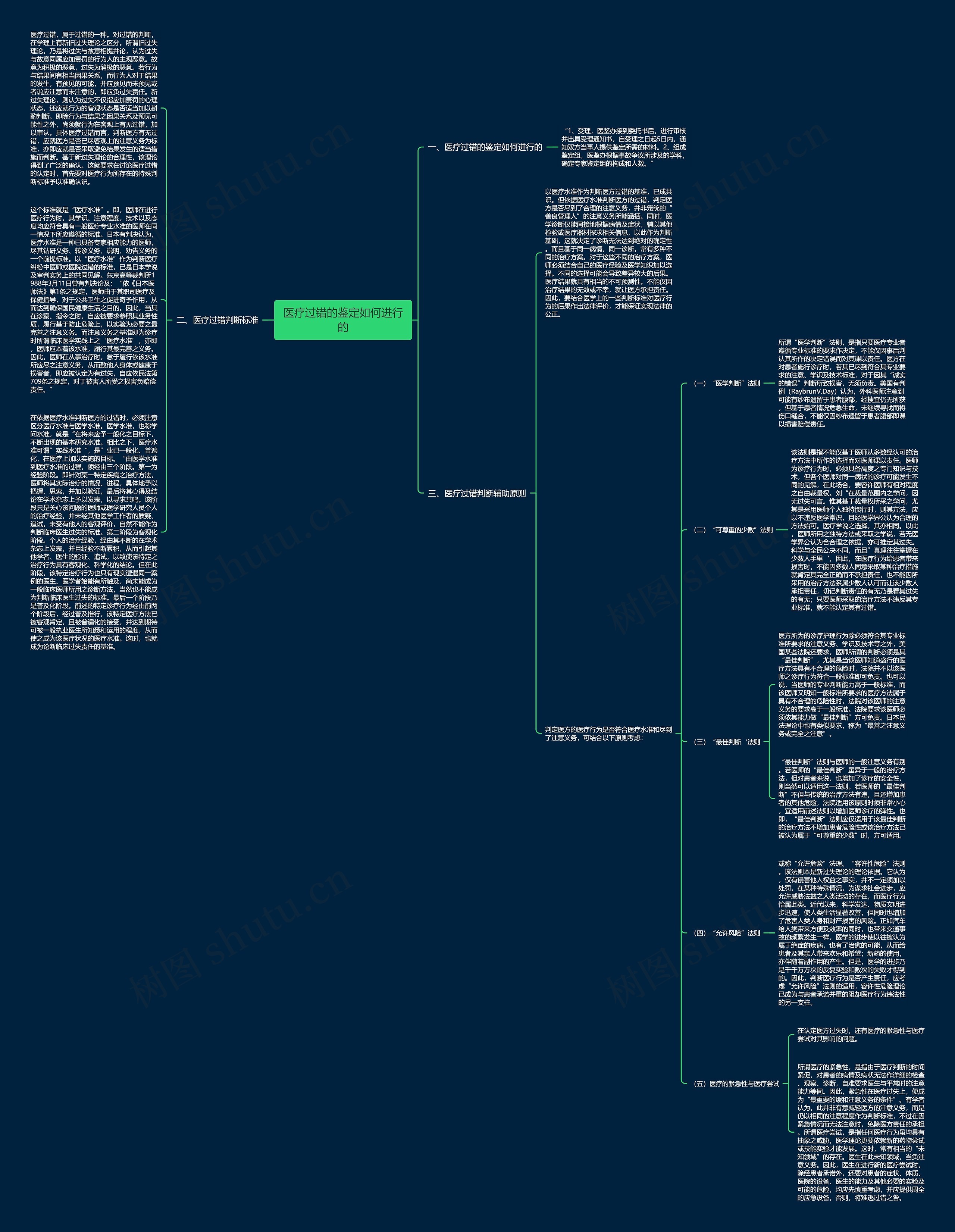 医疗过错的鉴定如何进行的思维导图