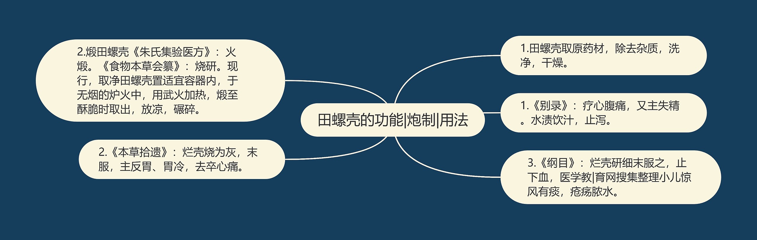 田螺壳的功能|炮制|用法 田螺壳的功能|炮制|用法