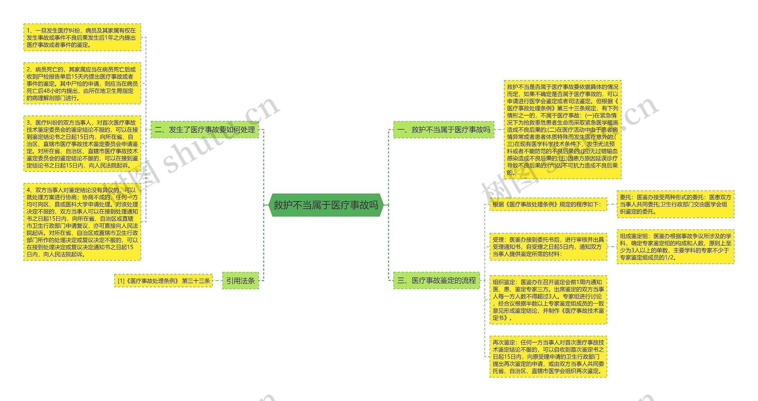 救护不当属于医疗事故吗思维导图