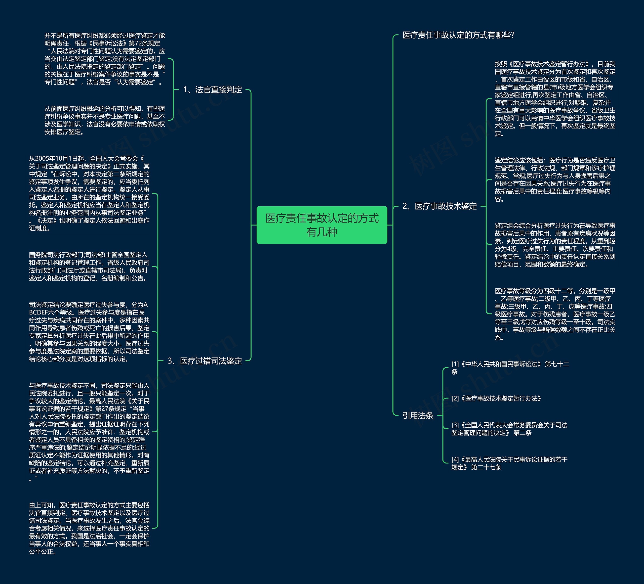 医疗责任事故认定的方式有几种思维导图
