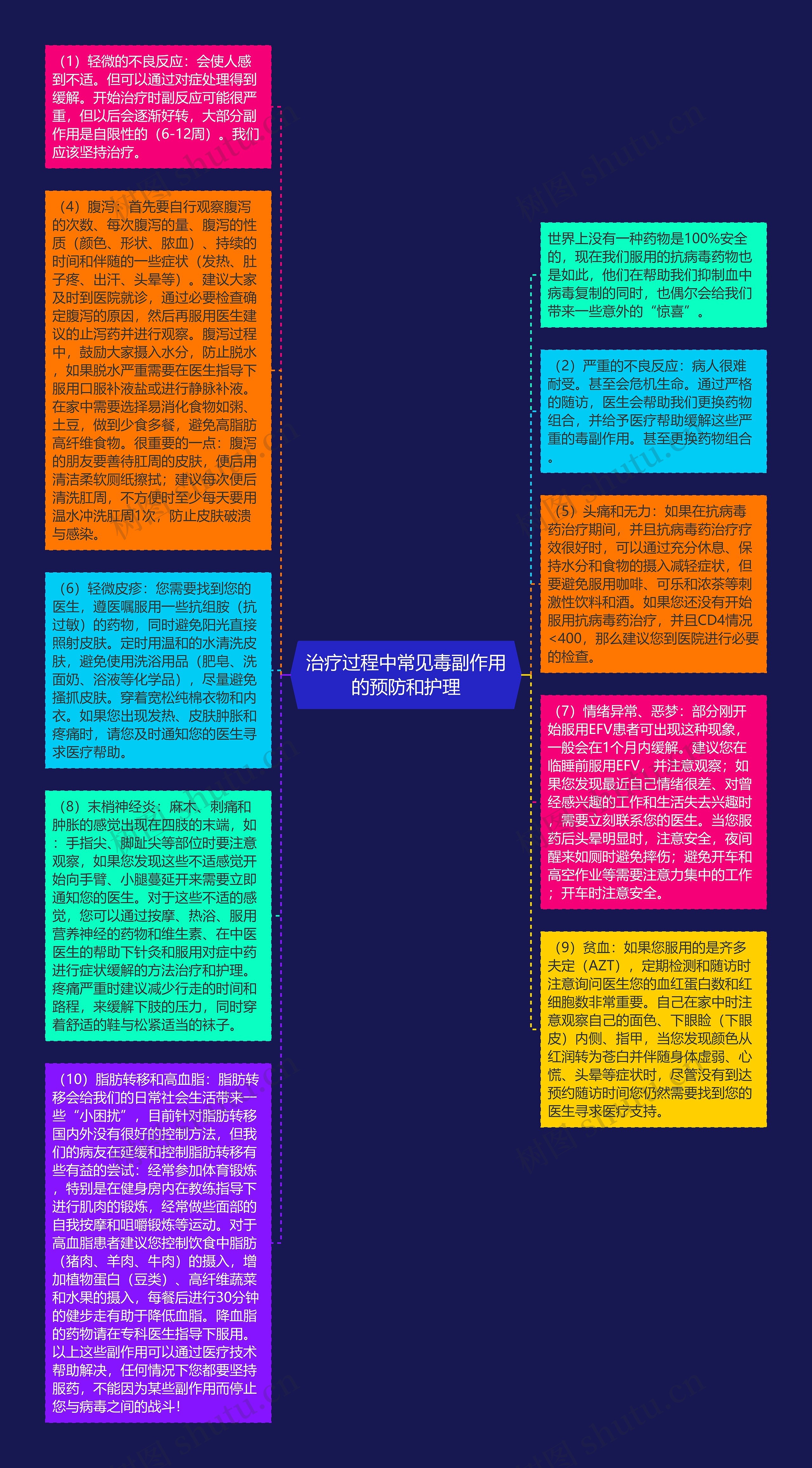 治疗过程中常见毒副作用的预防和护理思维导图