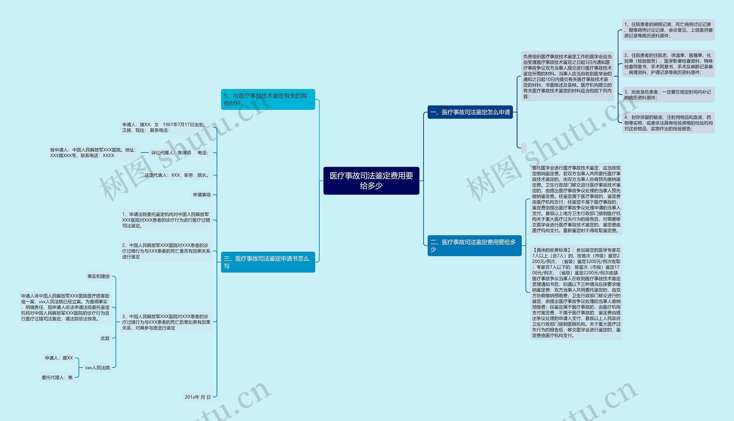 医疗事故司法鉴定费用要给多少思维导图