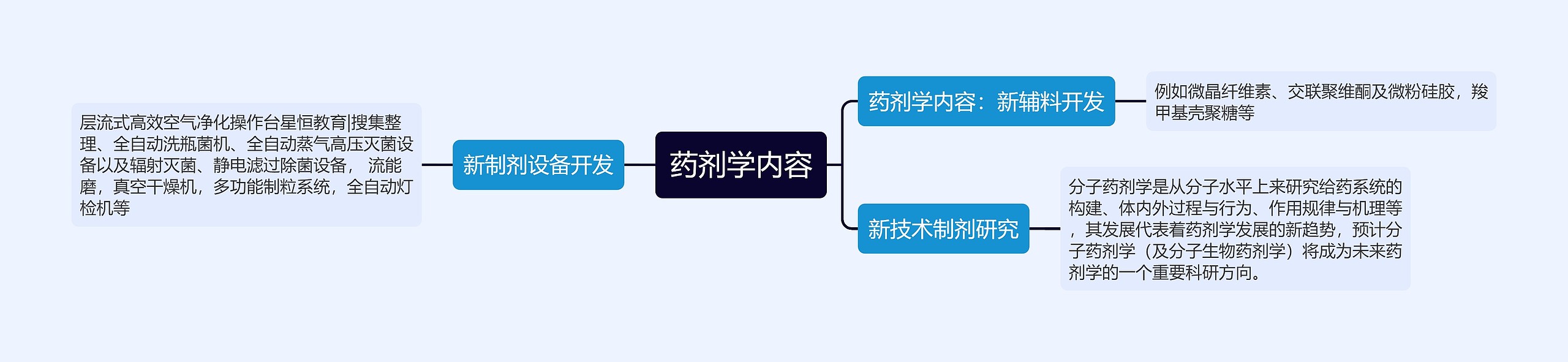 药剂学内容思维导图