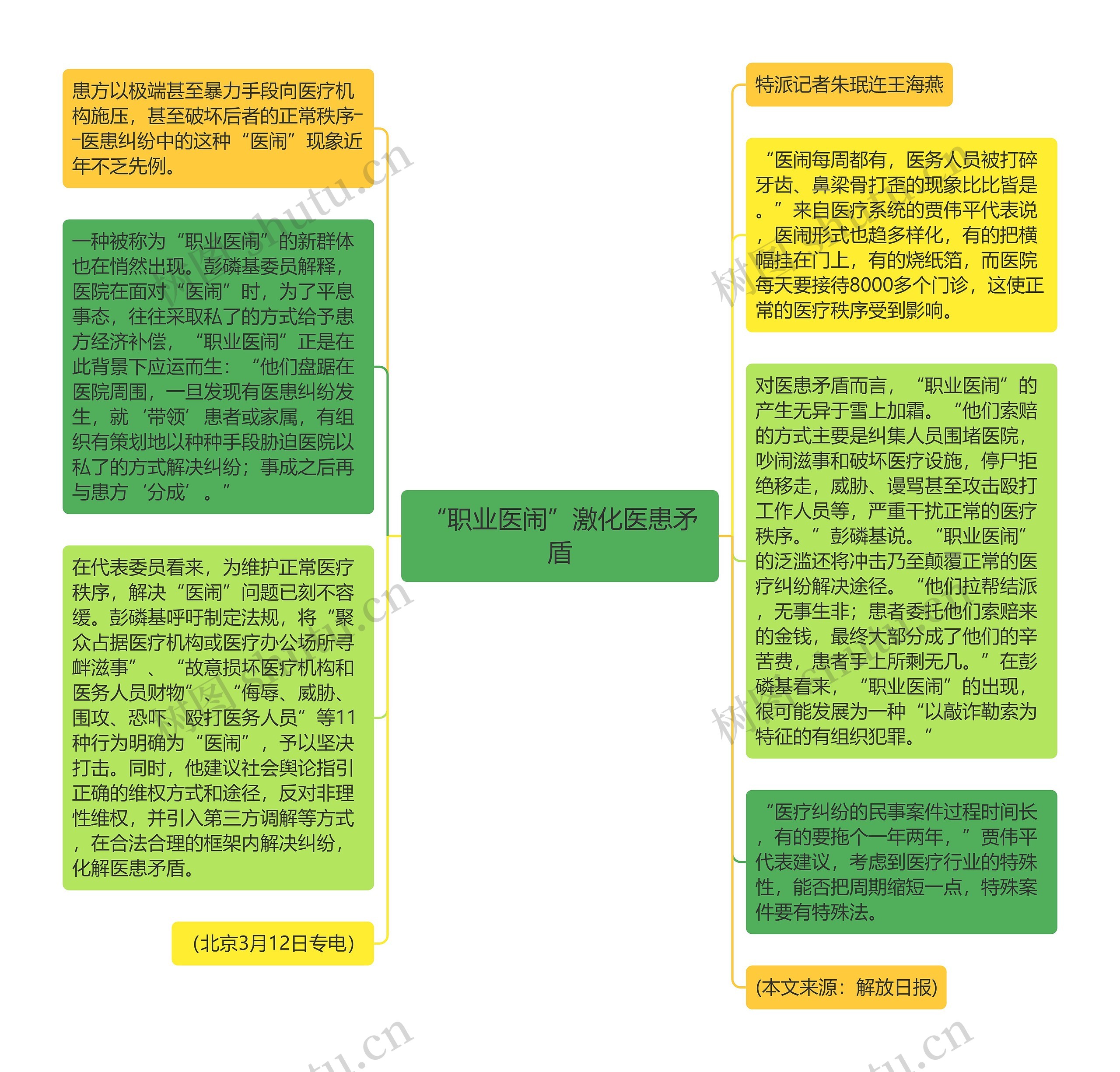 “职业医闹”激化医患矛盾思维导图