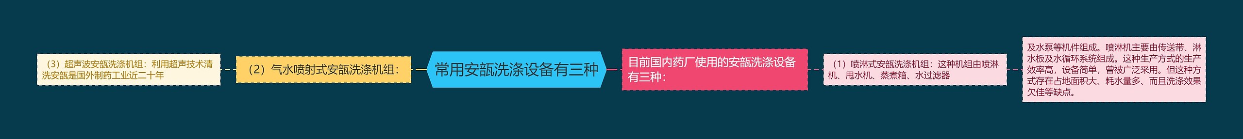 常用安瓿洗涤设备有三种思维导图