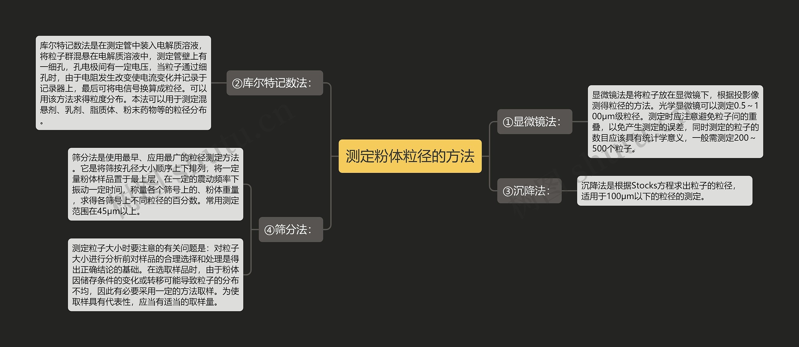 测定粉体粒径的方法