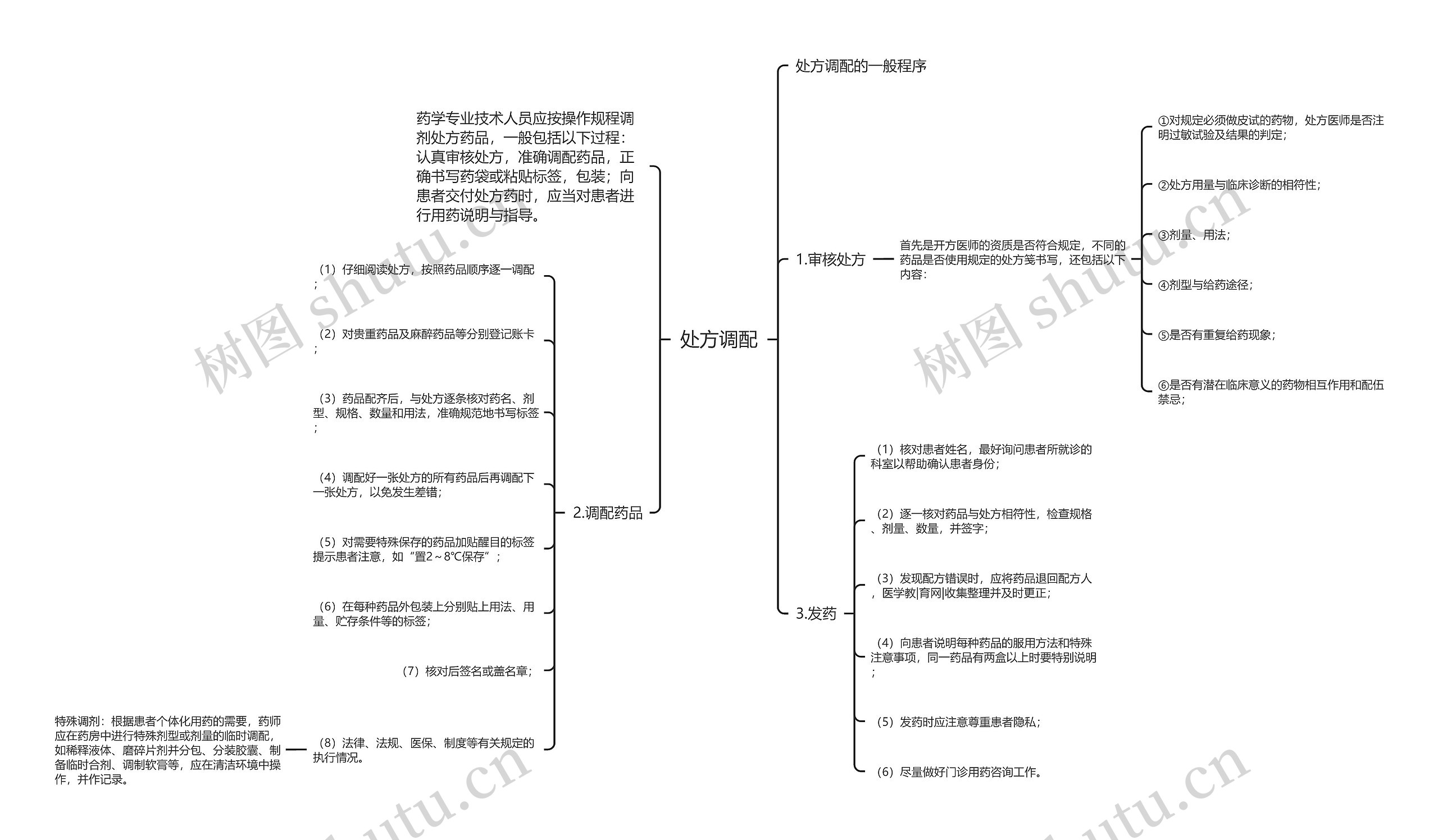 处方调配思维导图