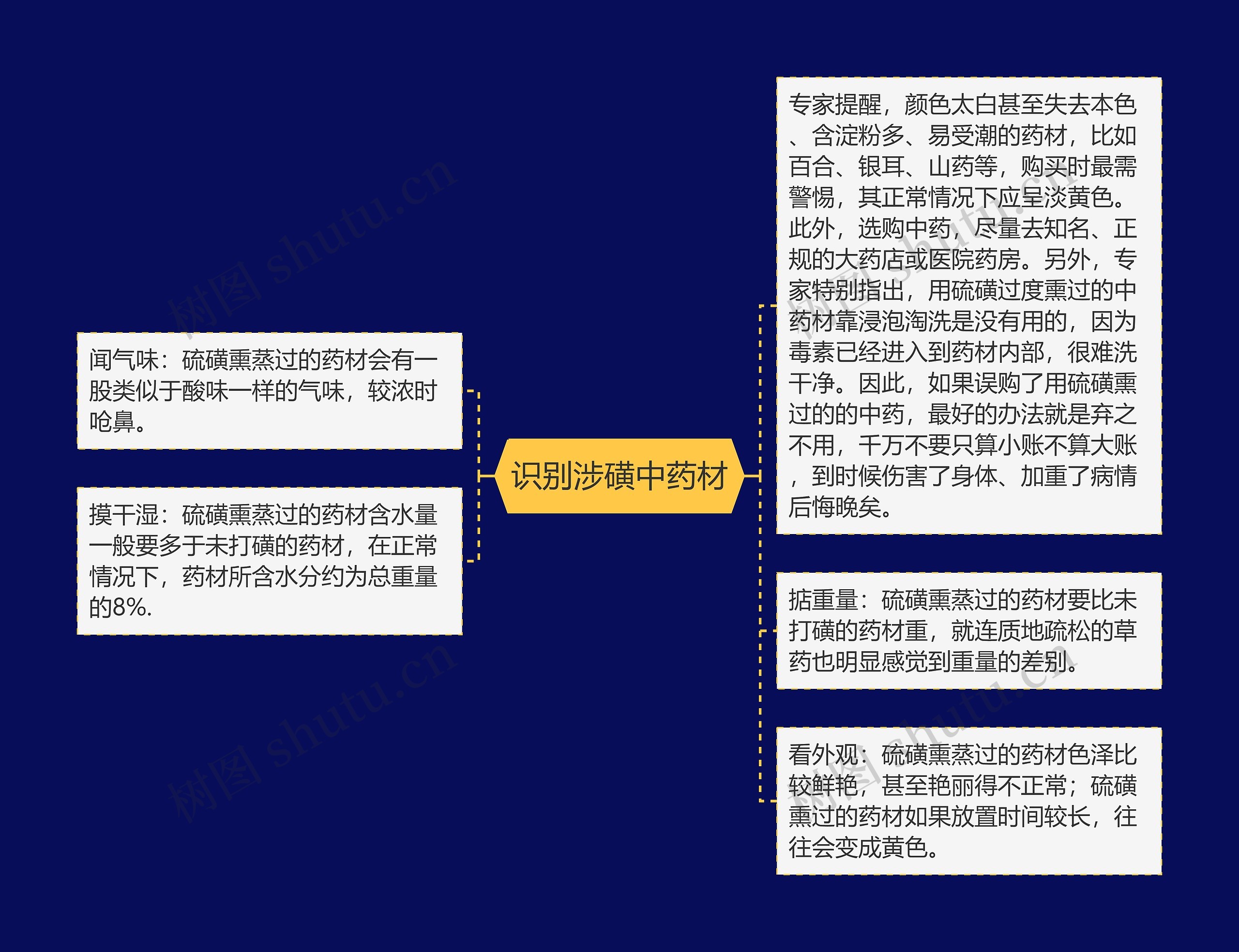 识别涉磺中药材 识别涉磺中药材