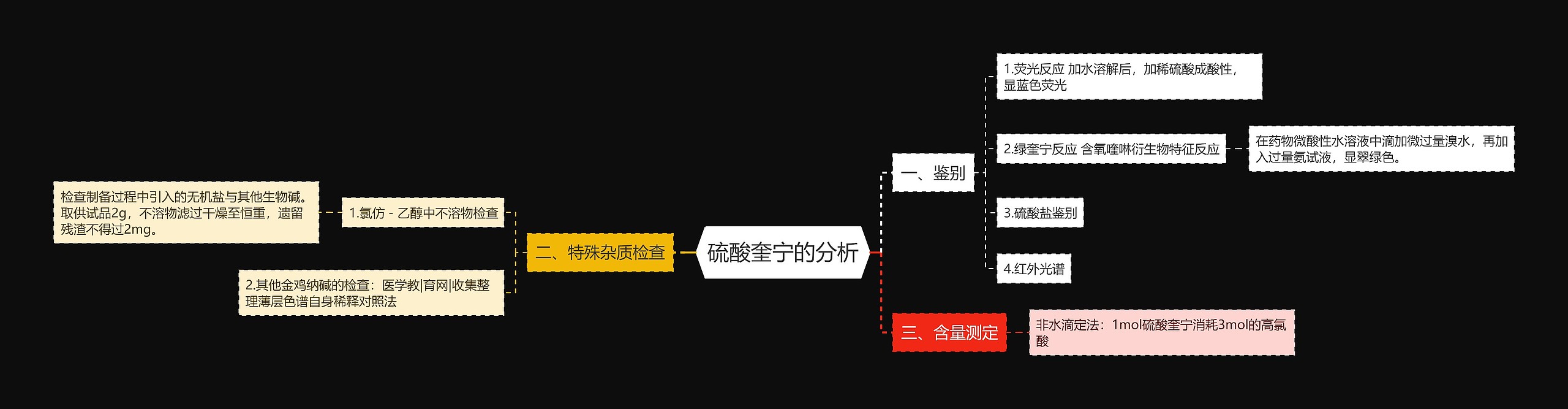 硫酸奎宁的分析思维导图