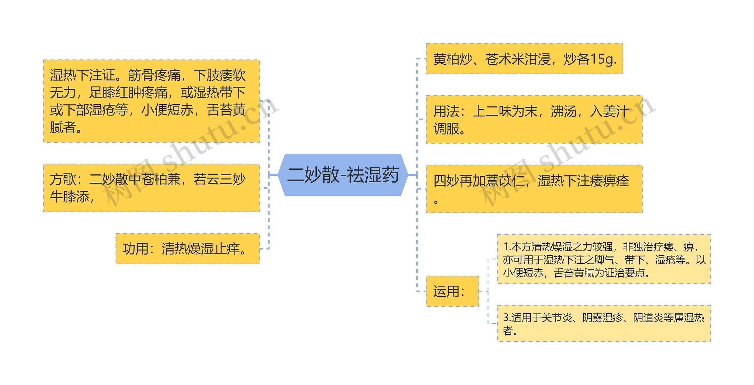 二妙散-祛湿药思维导图