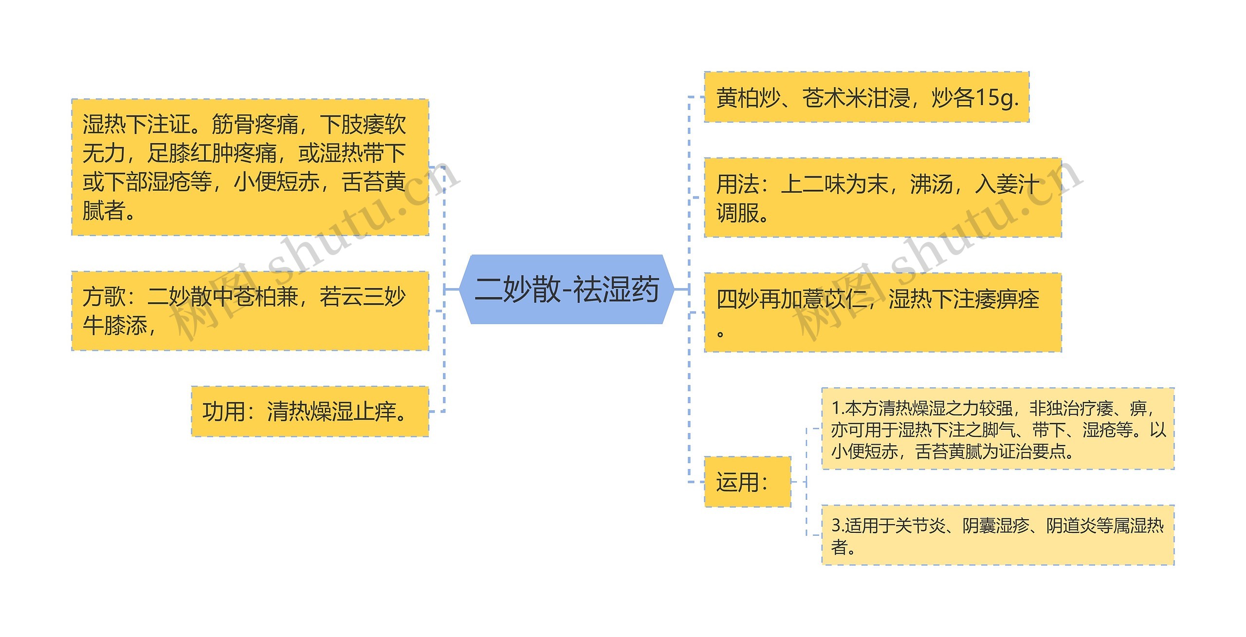 二妙散-祛湿药 二妙散-祛湿药