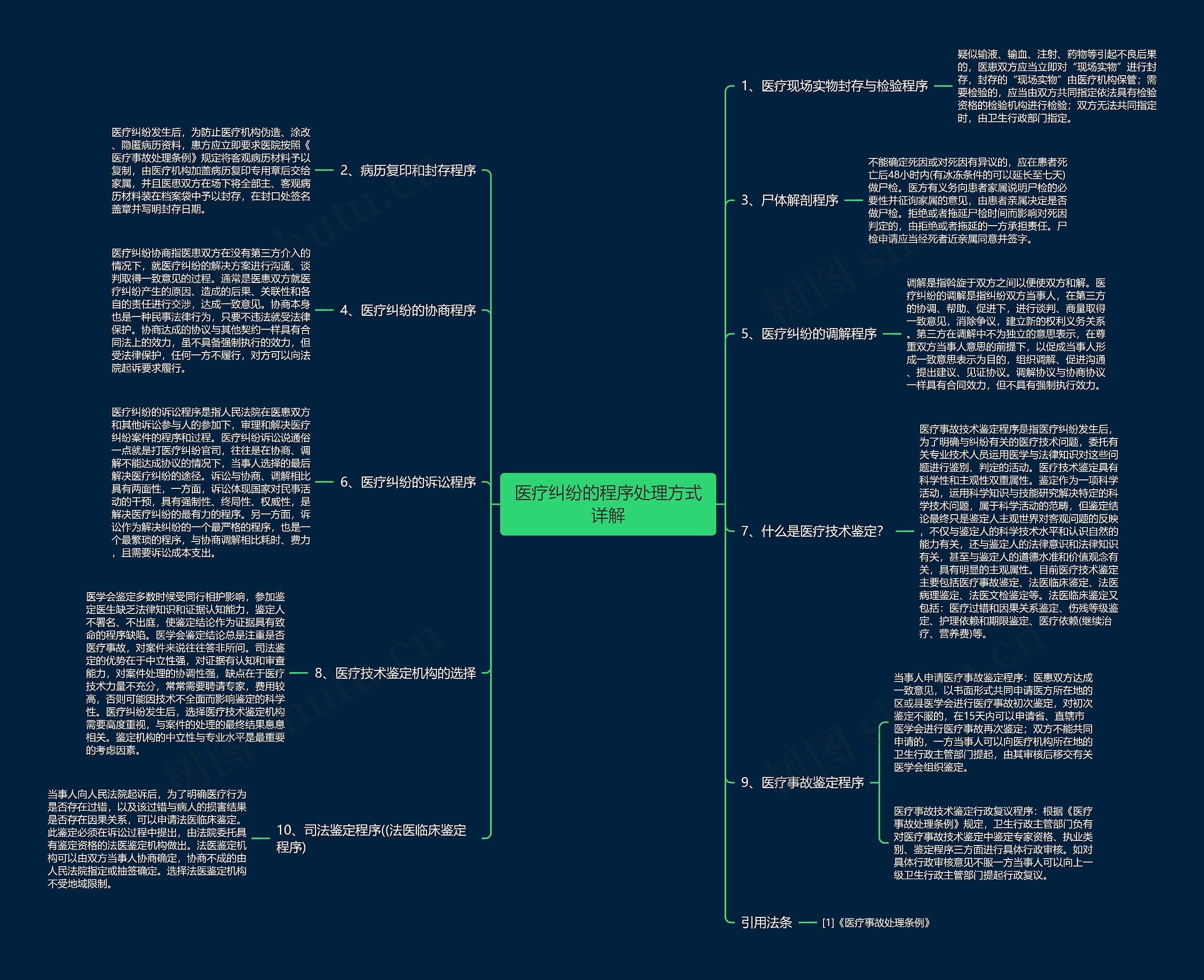 医疗纠纷的程序处理方式详解思维导图