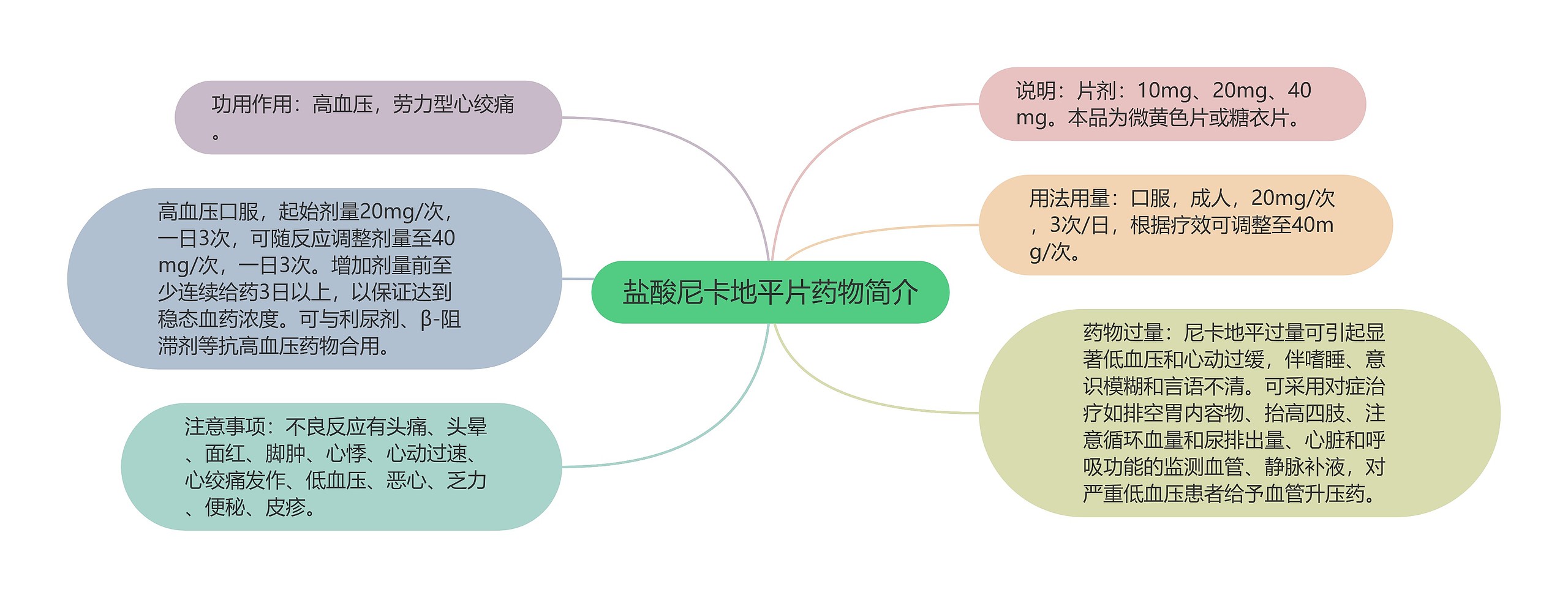 盐酸尼卡地平片药物简介