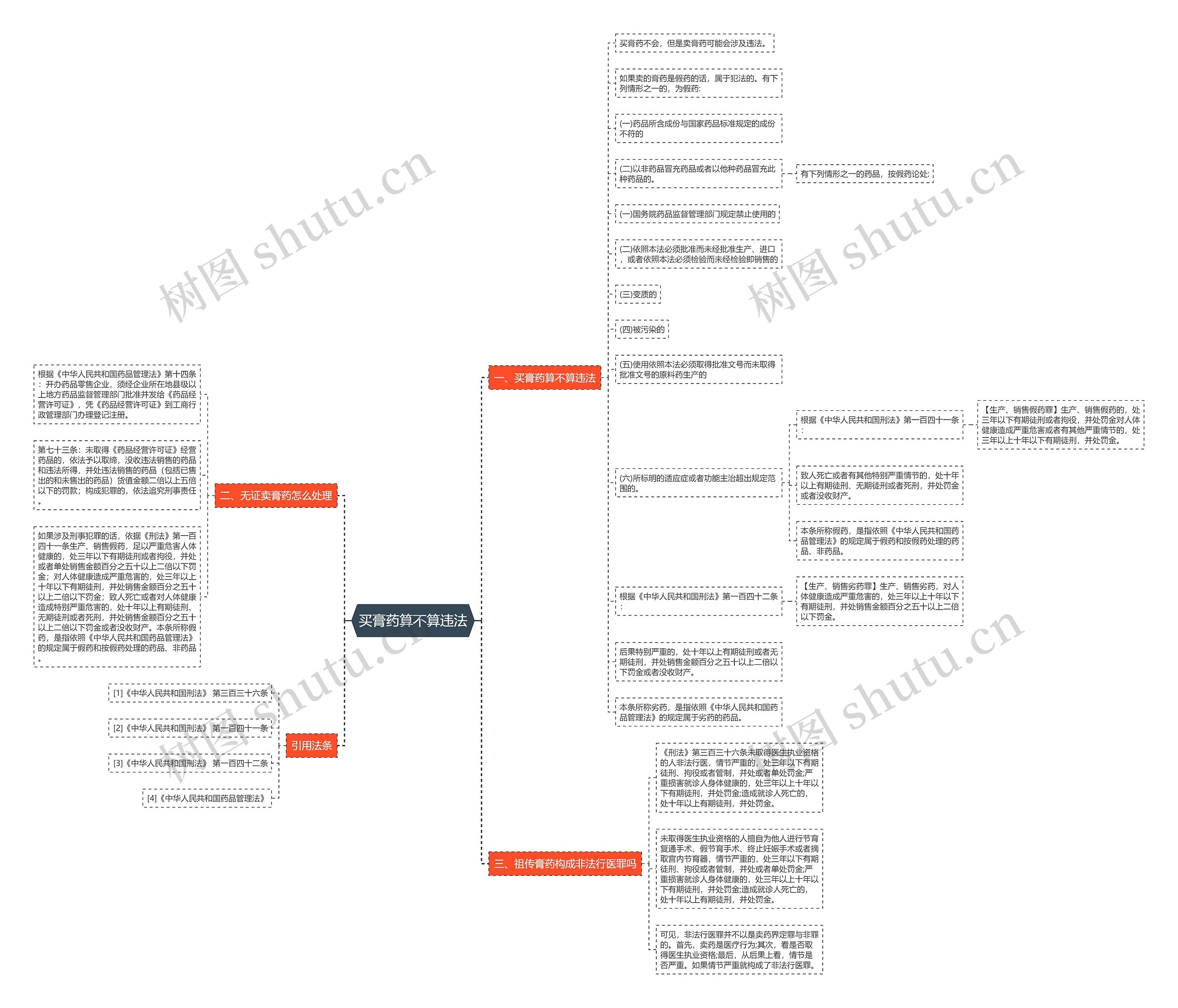买膏药算不算违法思维导图