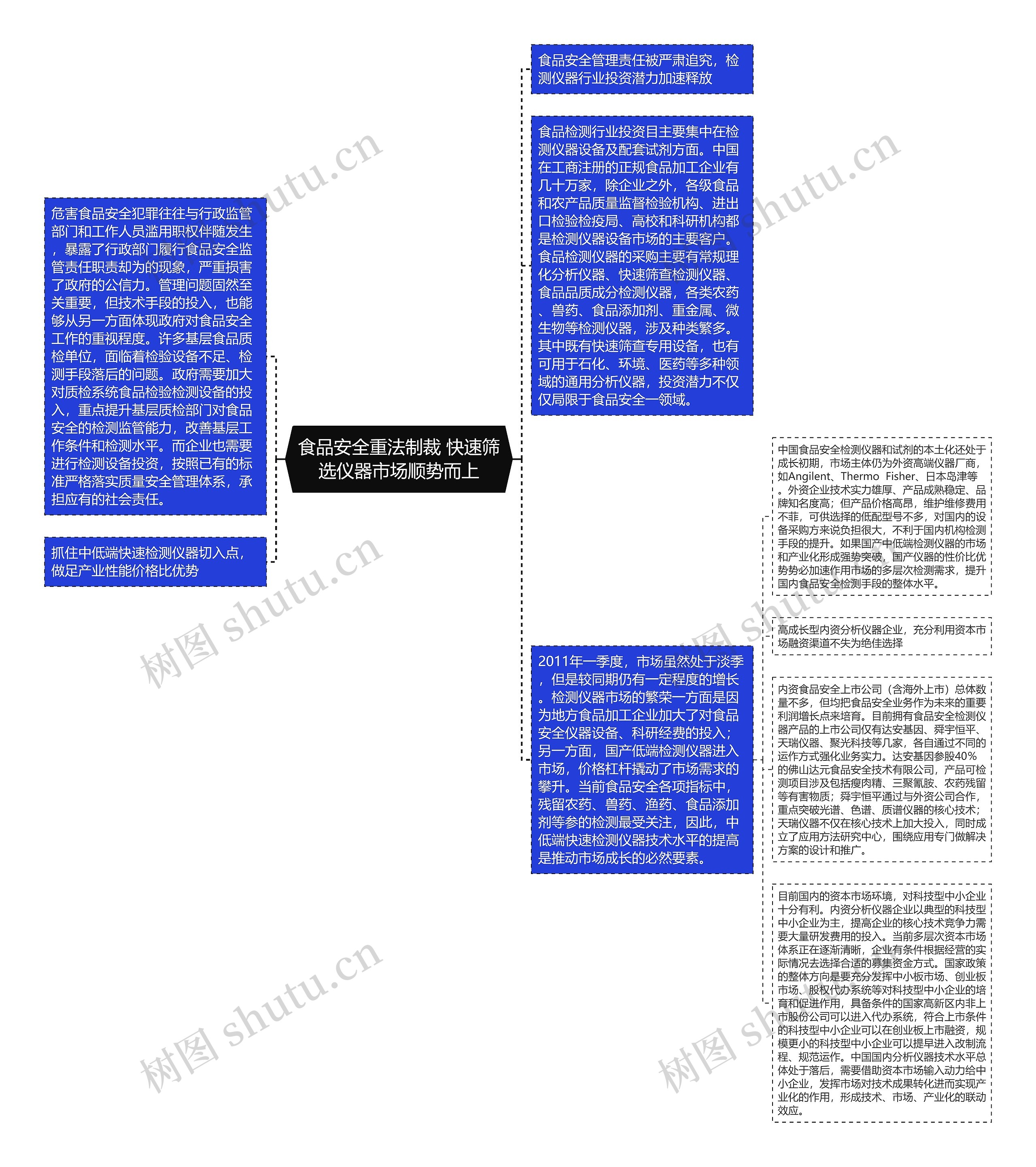 食品安全重法制裁 快速筛选仪器市场顺势而上