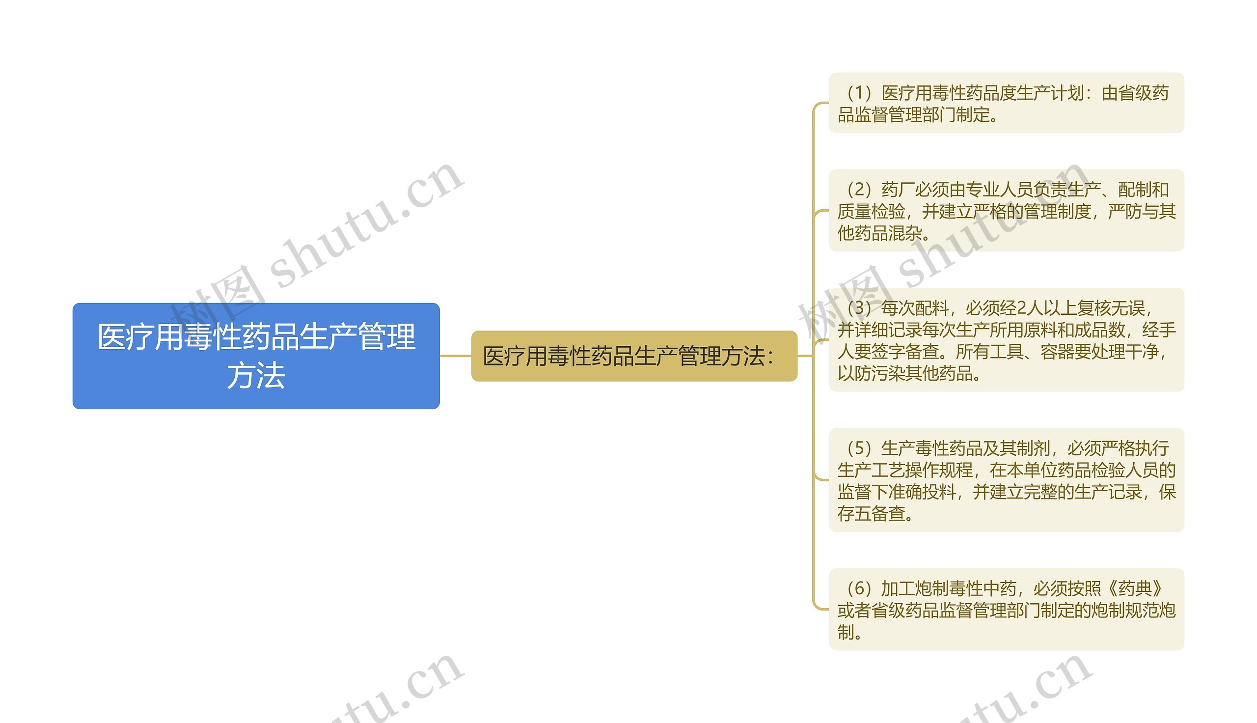 医疗用毒性药品生产管理方法