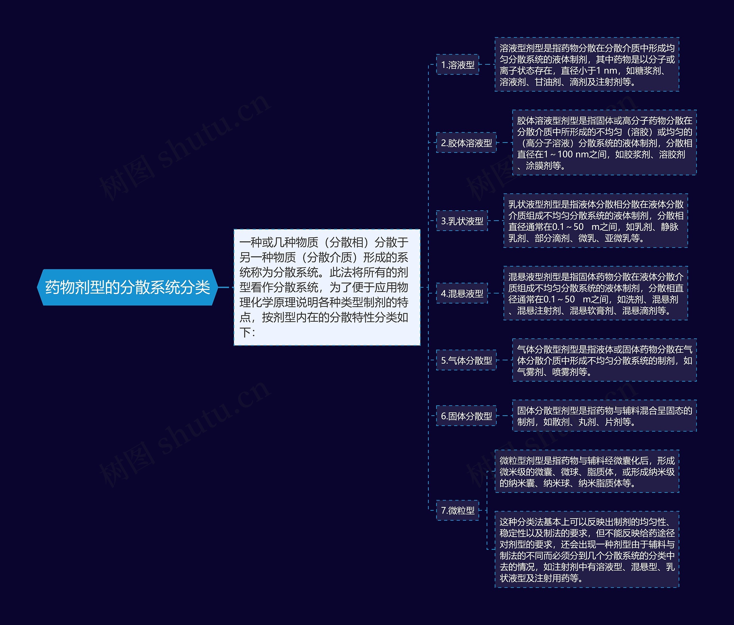 药物剂型的分散系统分类思维导图