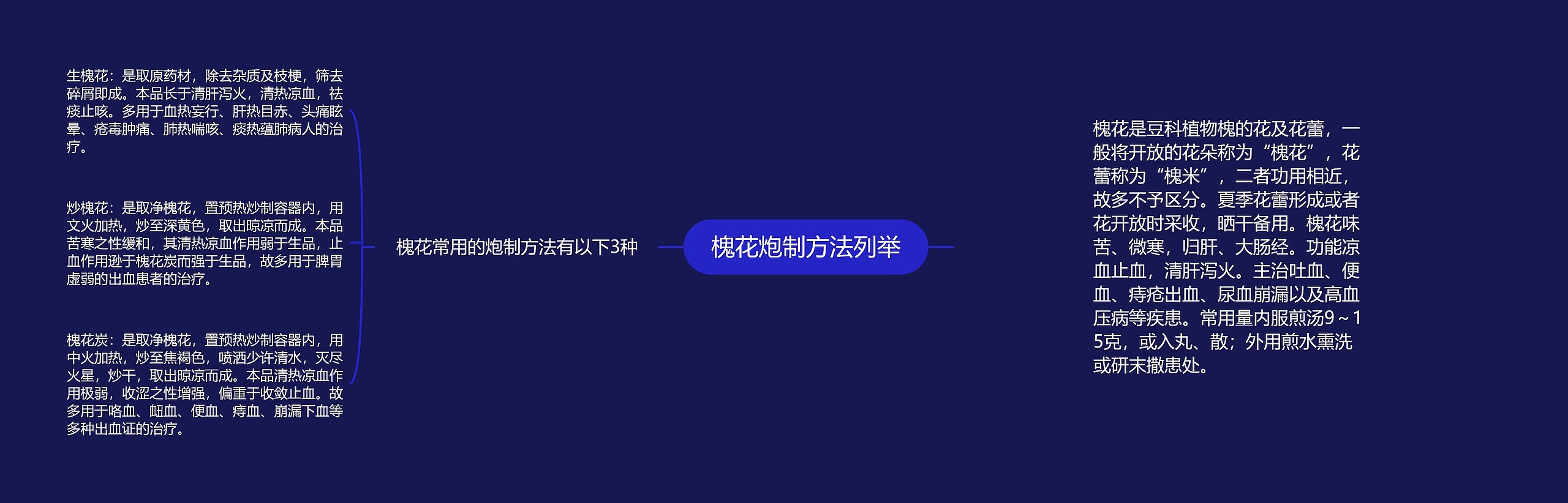 槐花炮制方法列举思维导图