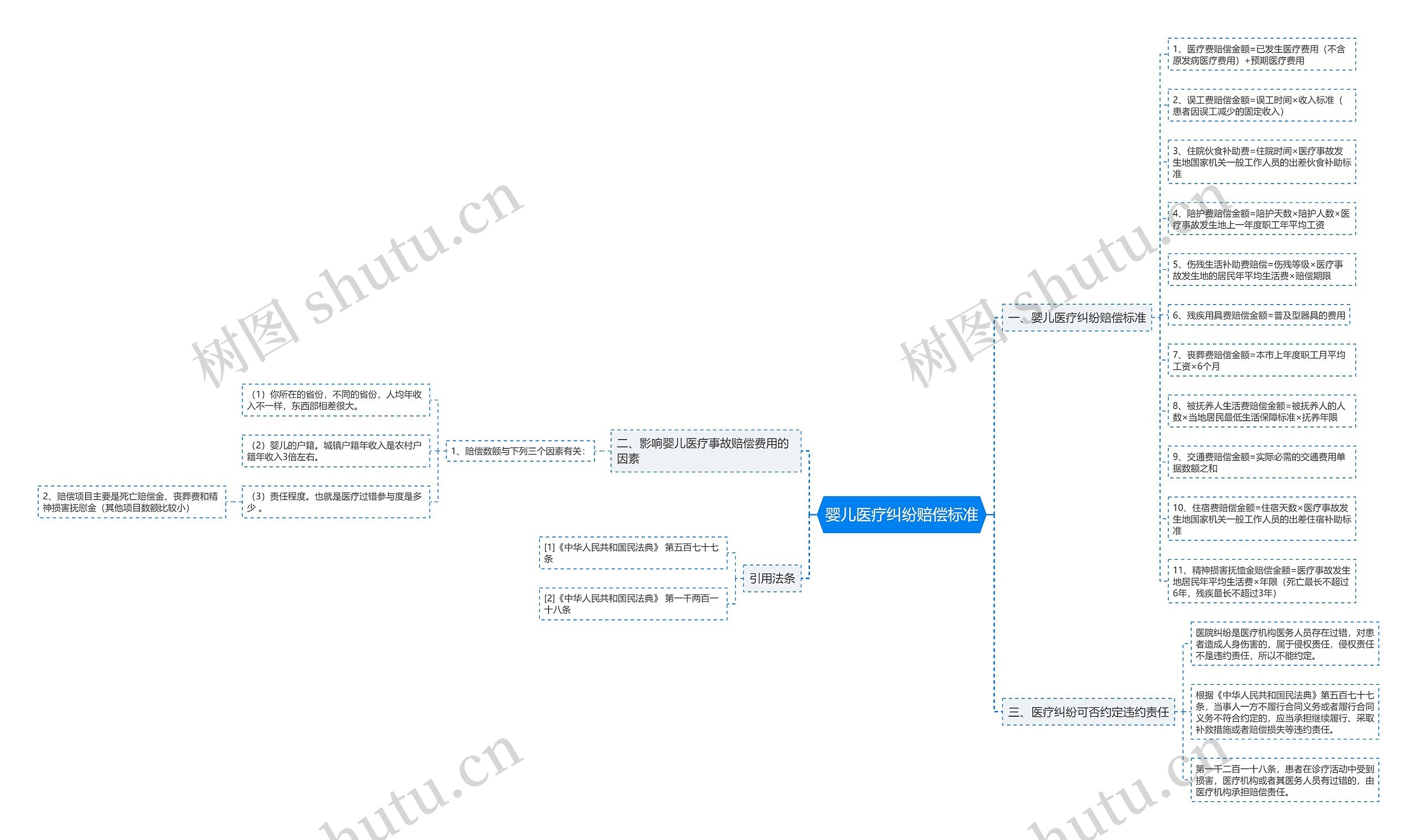 婴儿医疗纠纷赔偿标准思维导图