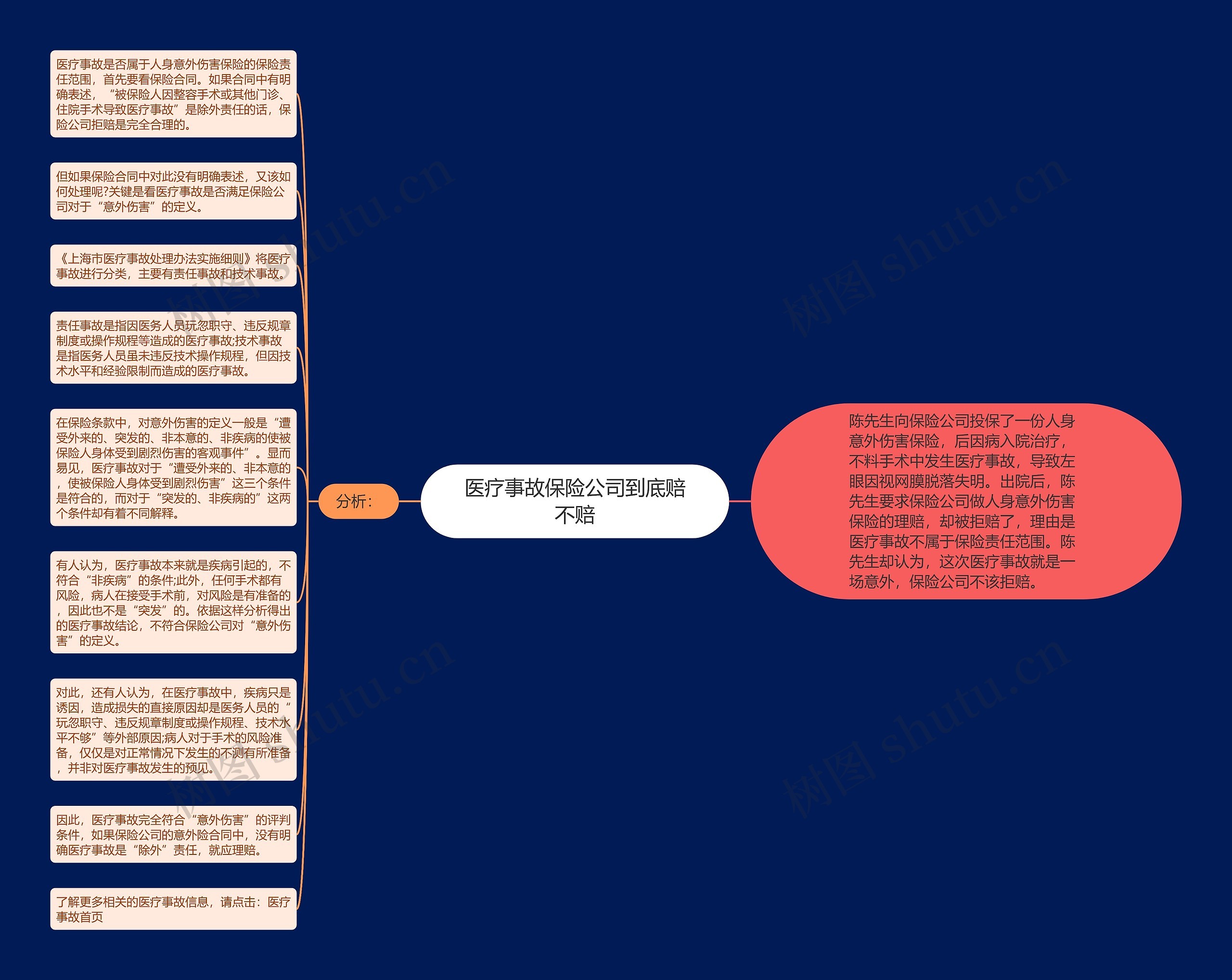 医疗事故保险公司到底赔不赔思维导图