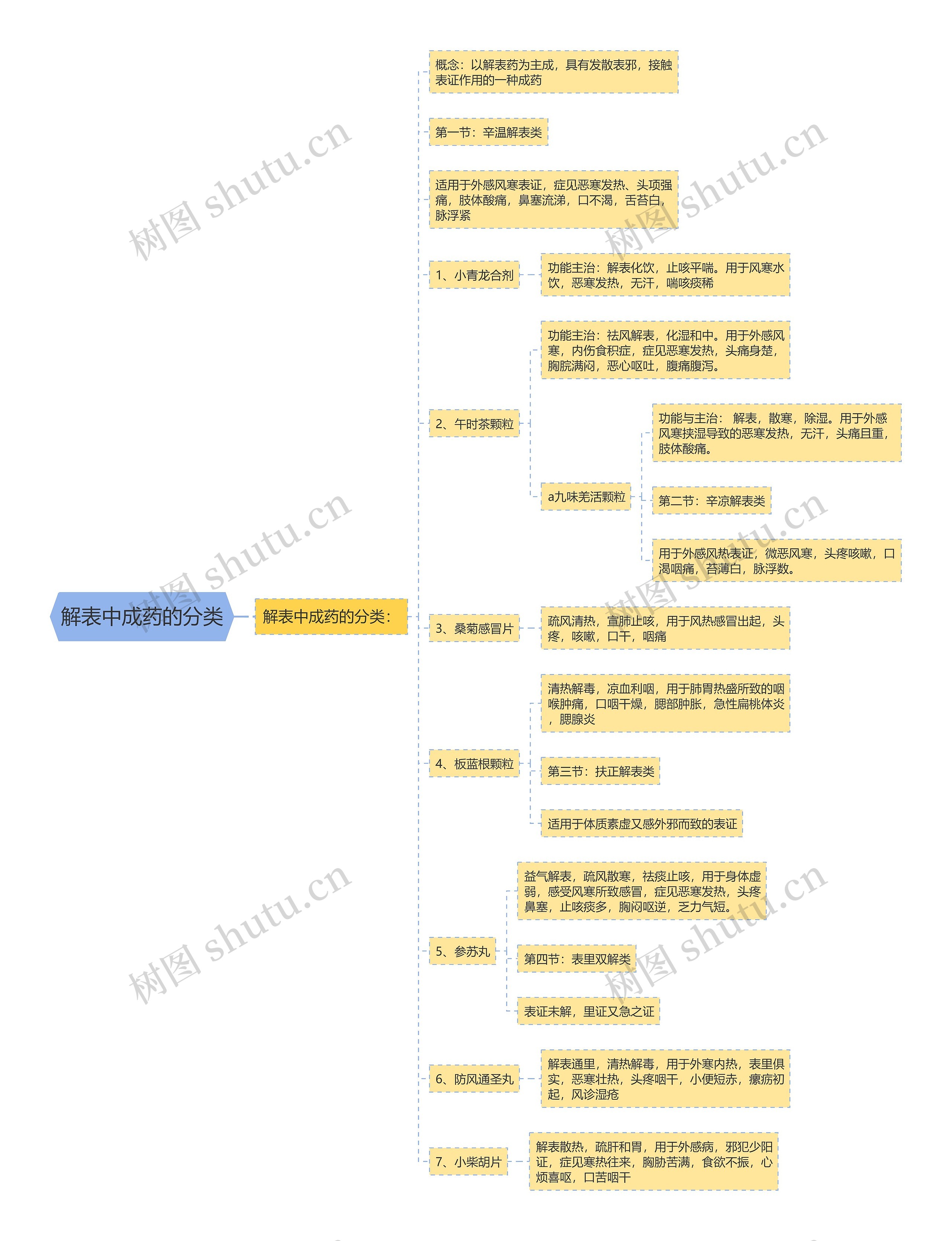 解表中成药的分类 解表中成药的分类