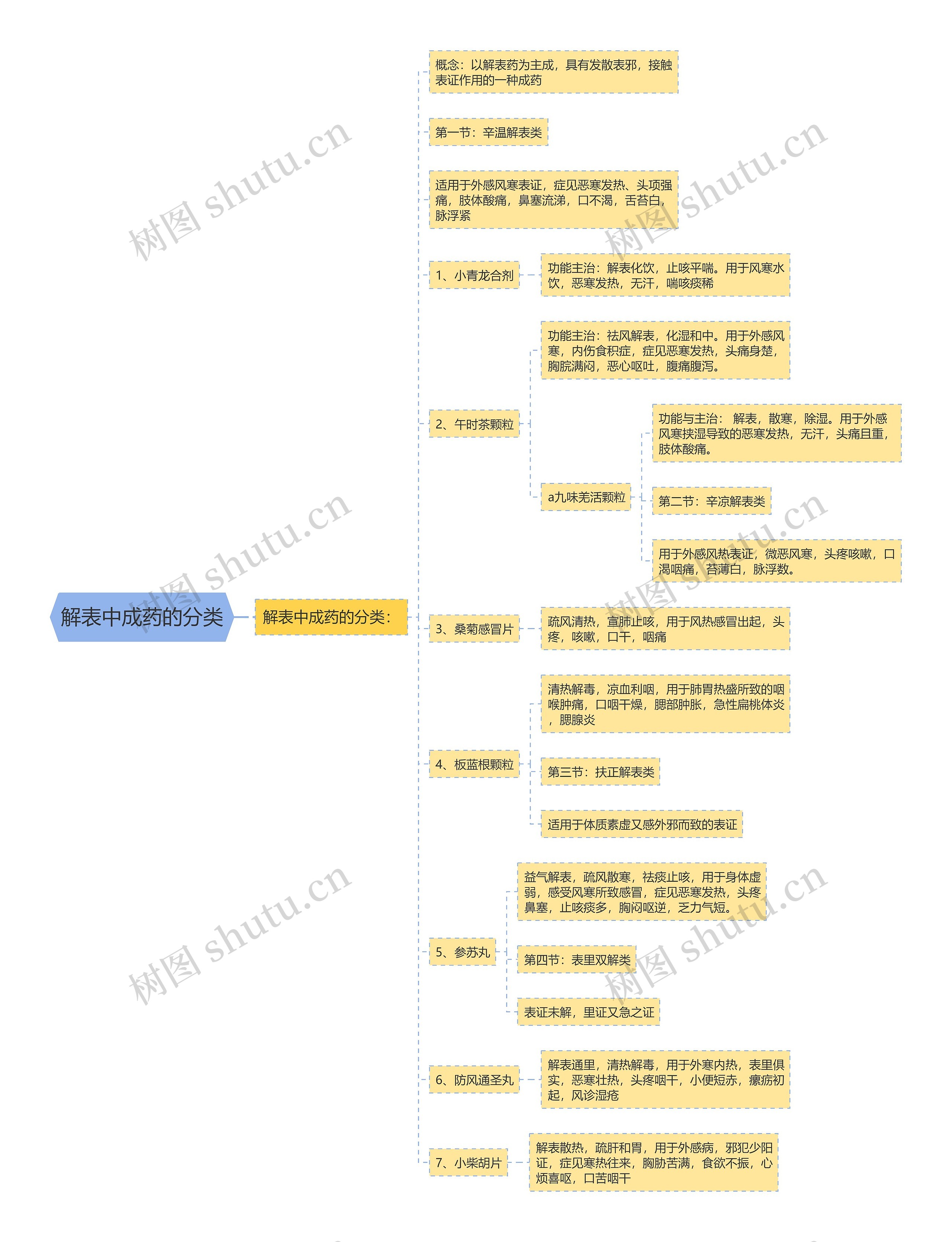 解表中成药的分类思维导图