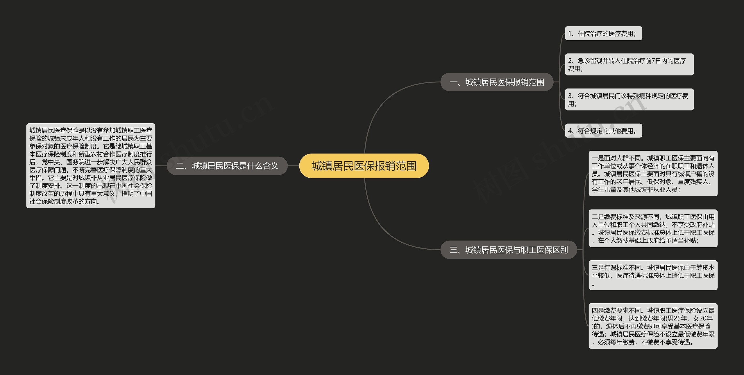 城镇居民医保报销范围思维导图