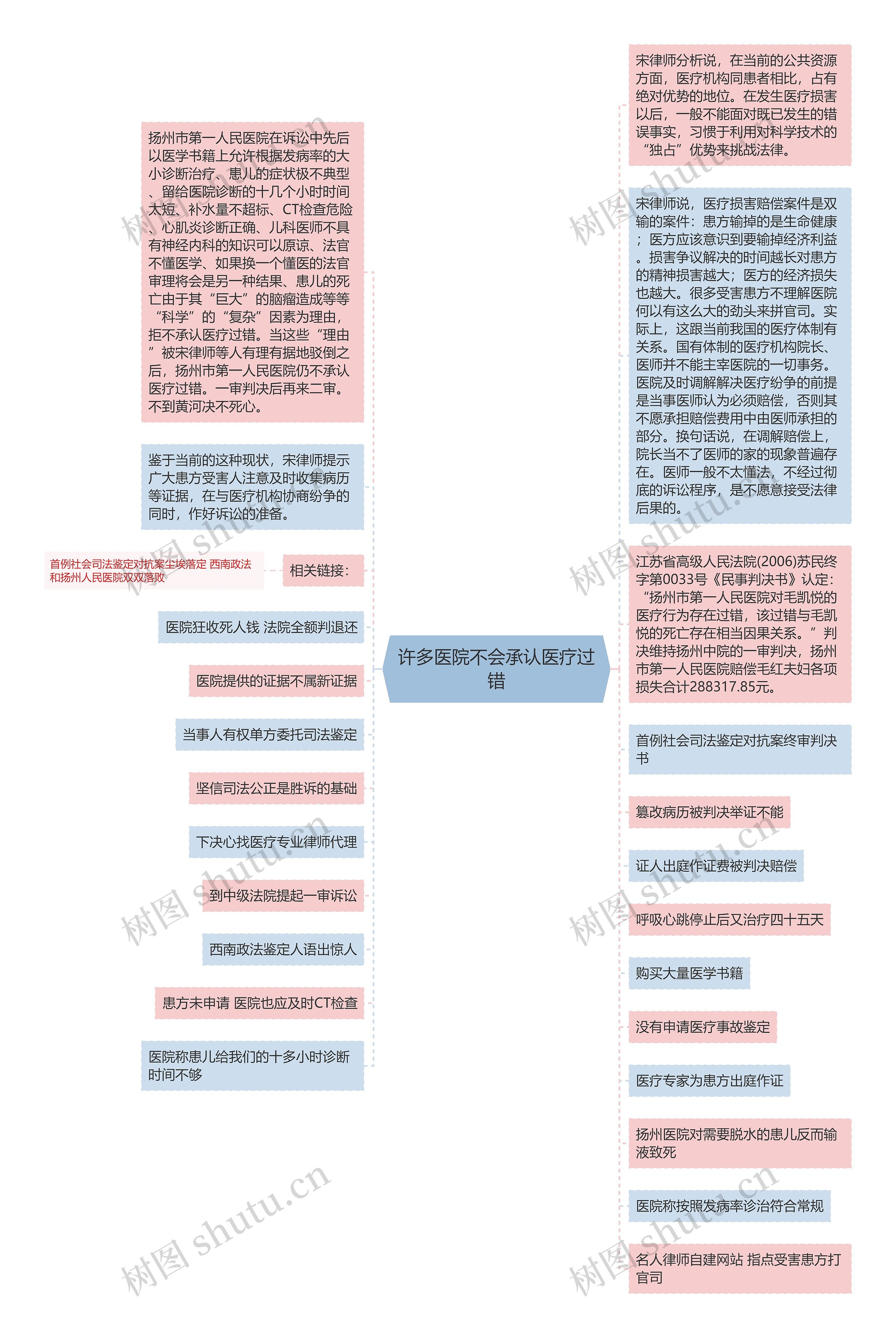 许多医院不会承认医疗过错