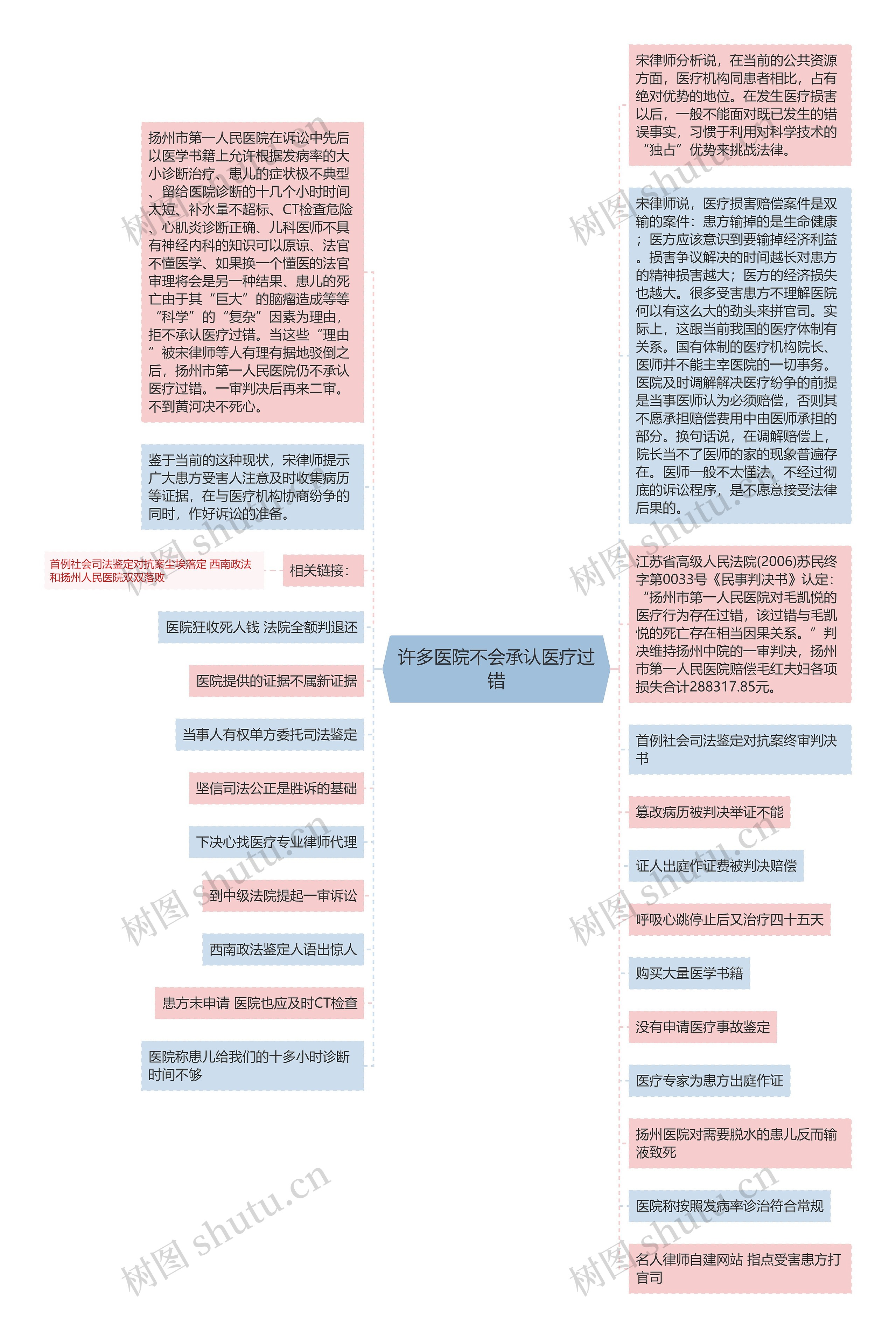 许多医院不会承认医疗过错思维导图